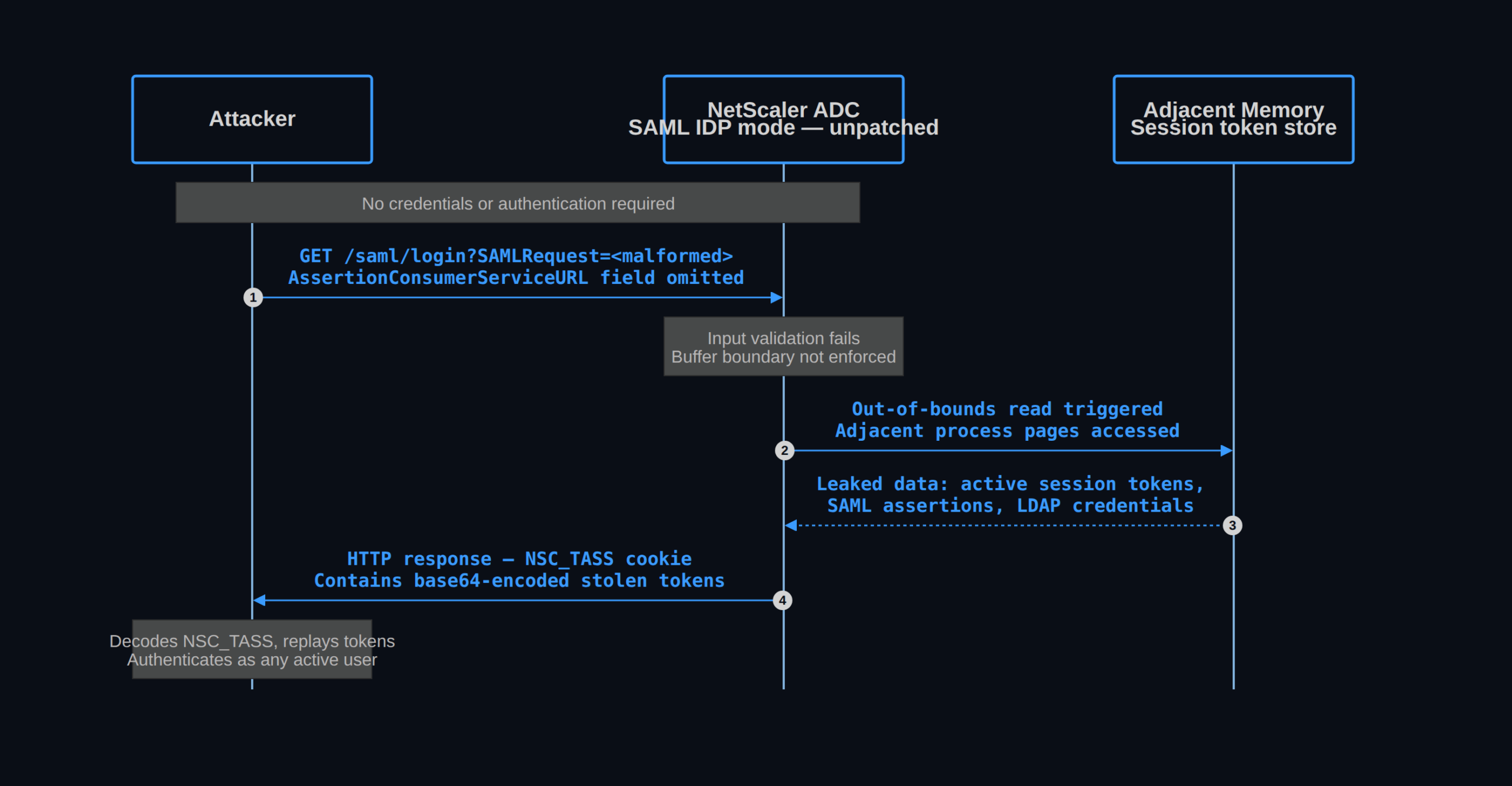 CVE-2026-3055 Citrix NetScaler exploit flow — SAML IDP memory overread