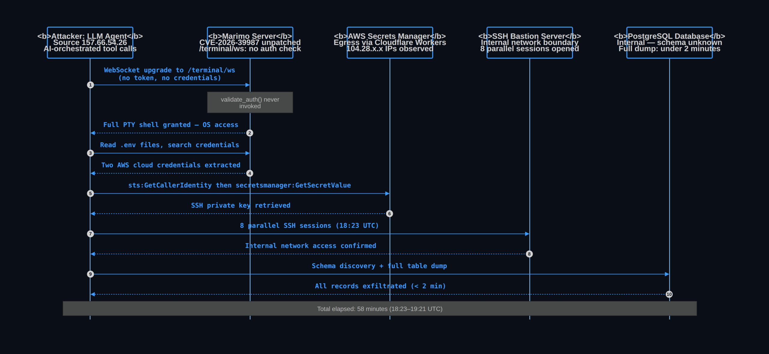 CVE-2026-39987 Marimo — LLM agent attack chain, May 10 2026