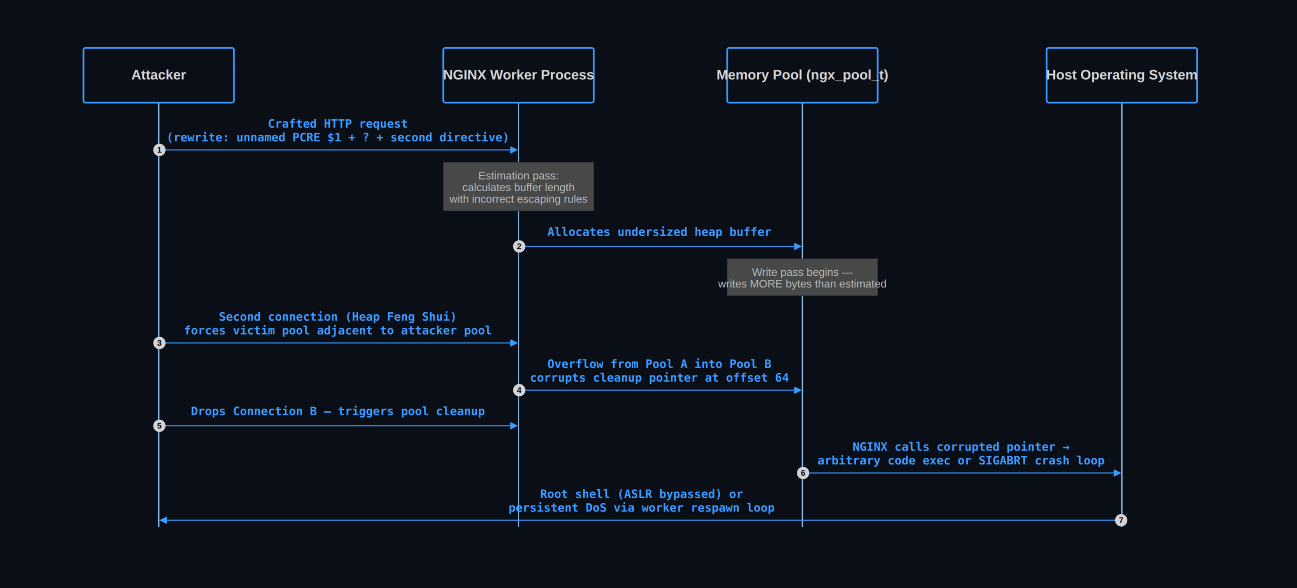 CVE-2026-42945 NGINX Rift exploit flow — single request to RCE