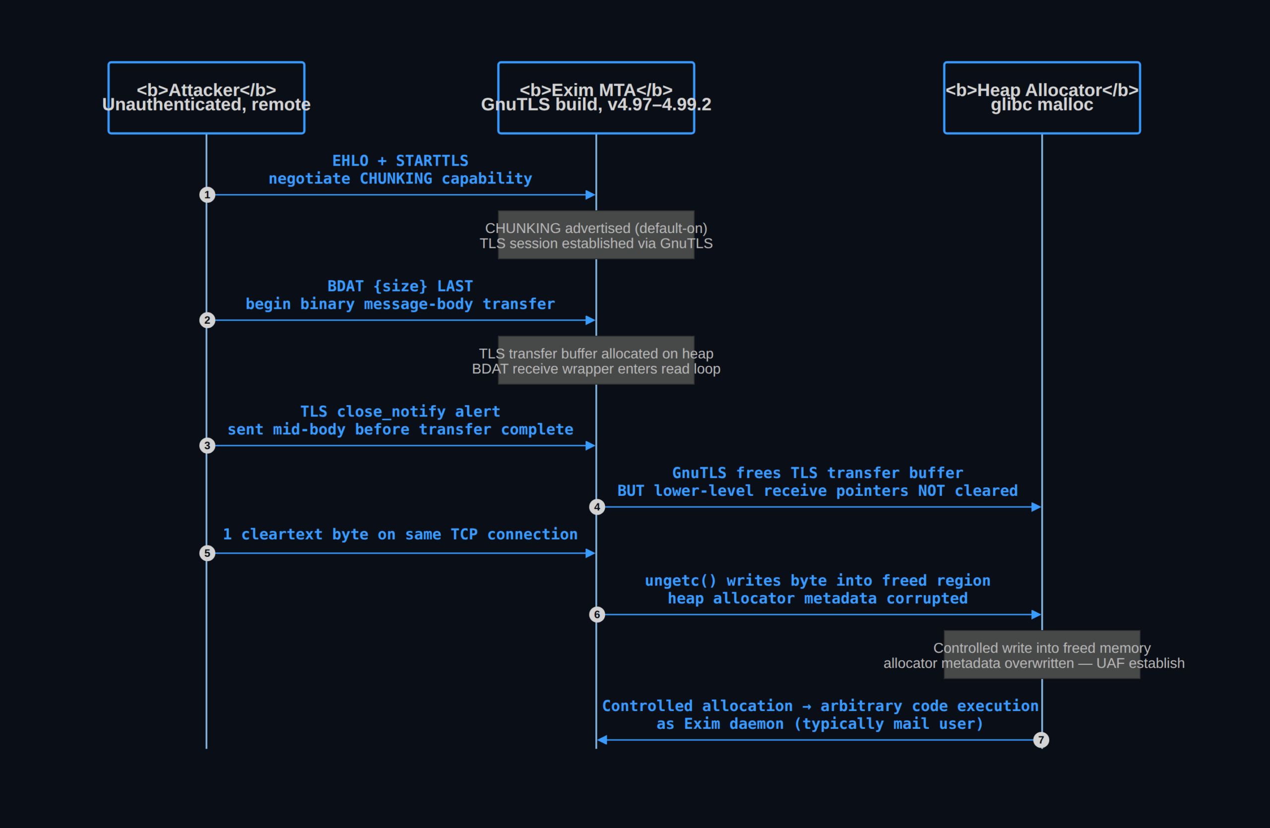 CVE-2026-45185 Dead.Letter — exploit sequence on GnuTLS Exim builds