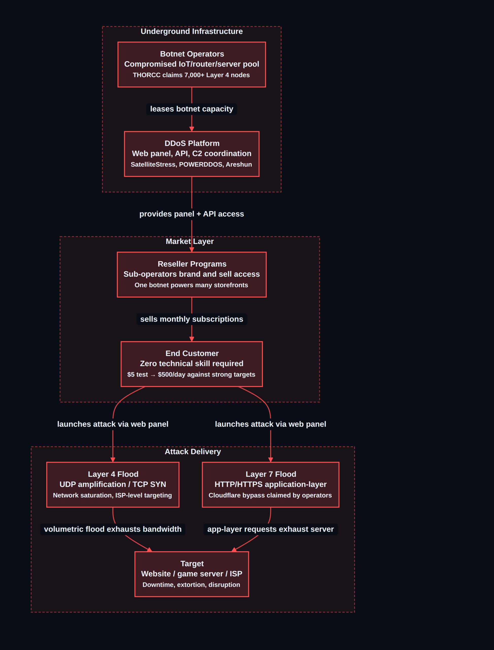 DDoS-as-a-Service market structure and attack chain, 2026 Flare research