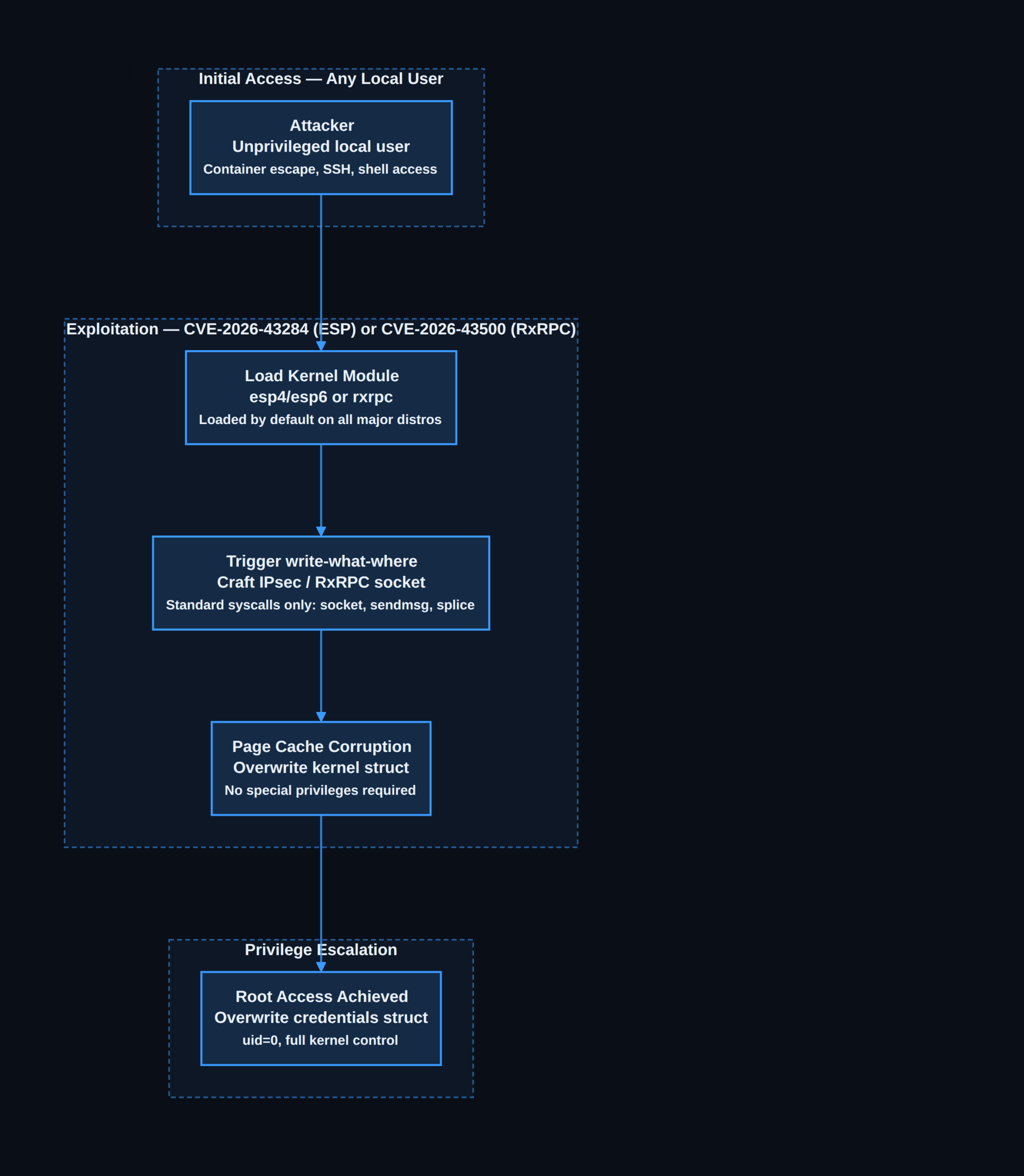 Dirty Frag (CVE-2026-43284 / CVE-2026-43500) Linux kernel LPE attack chain