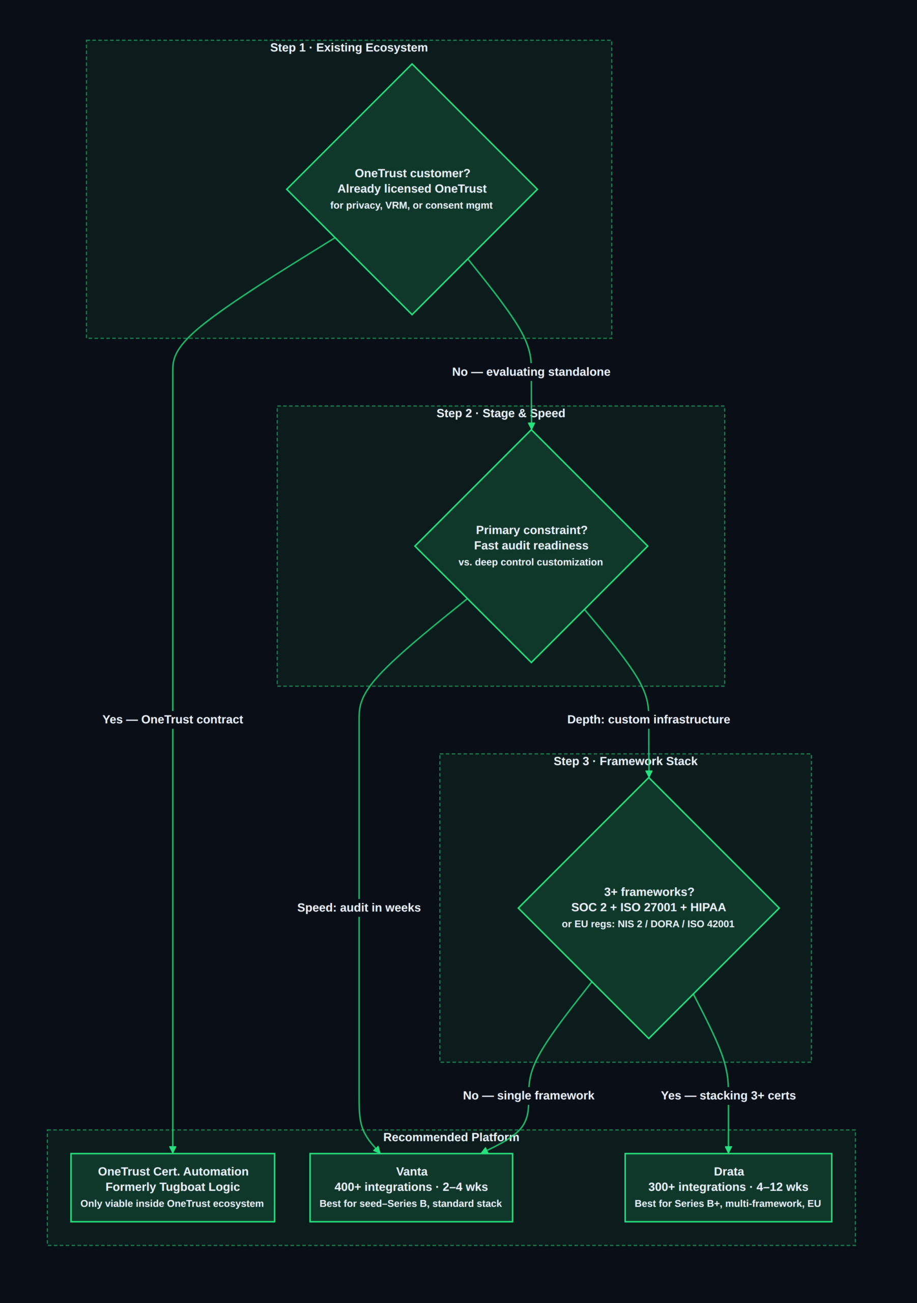Drata vs Vanta vs Tugboat Logic: Compliance Automation Comparison 2026 Drata vs Vanta vs Tugboat Logic — platform selection 2026