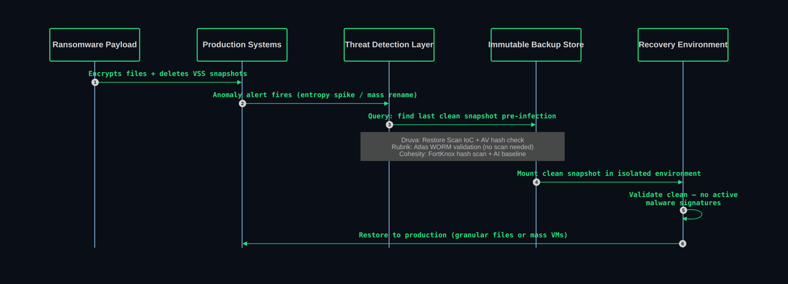 Druva vs Rubrik vs Cohesity: Immutable Backup for Ransomware Recovery 2026 Ransomware recovery sequence — Druva / Rubrik / Cohesity (2026)