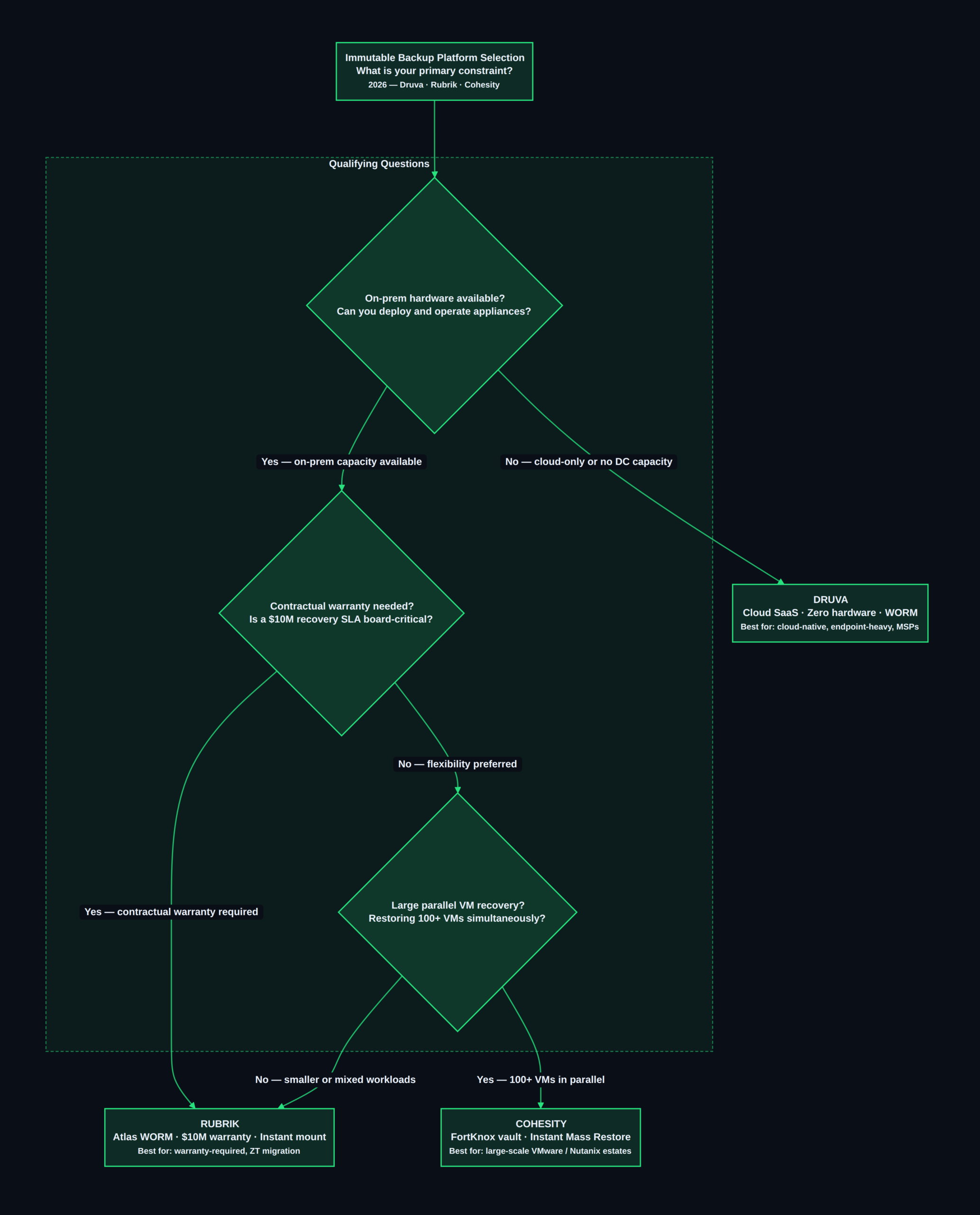 Druva vs Rubrik vs Cohesity: Immutable Backup for Ransomware Recovery 2026 Druva vs Rubrik vs Cohesity selection guide — 2026