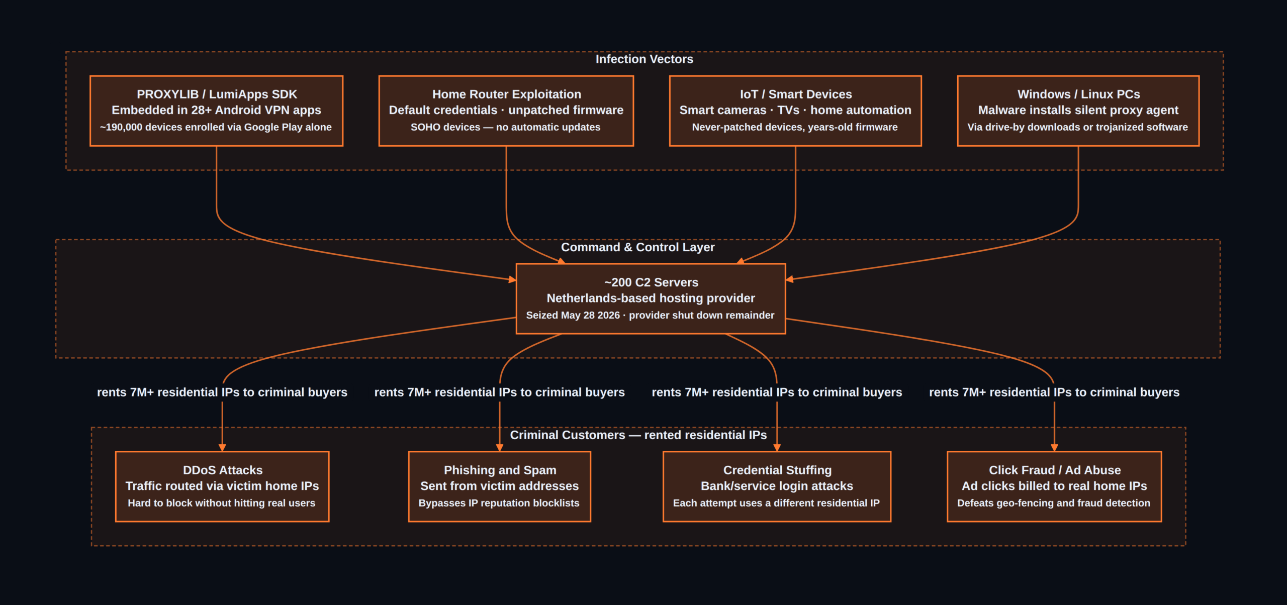 ASOCKS residential proxy botnet — infection model and criminal monetization chain