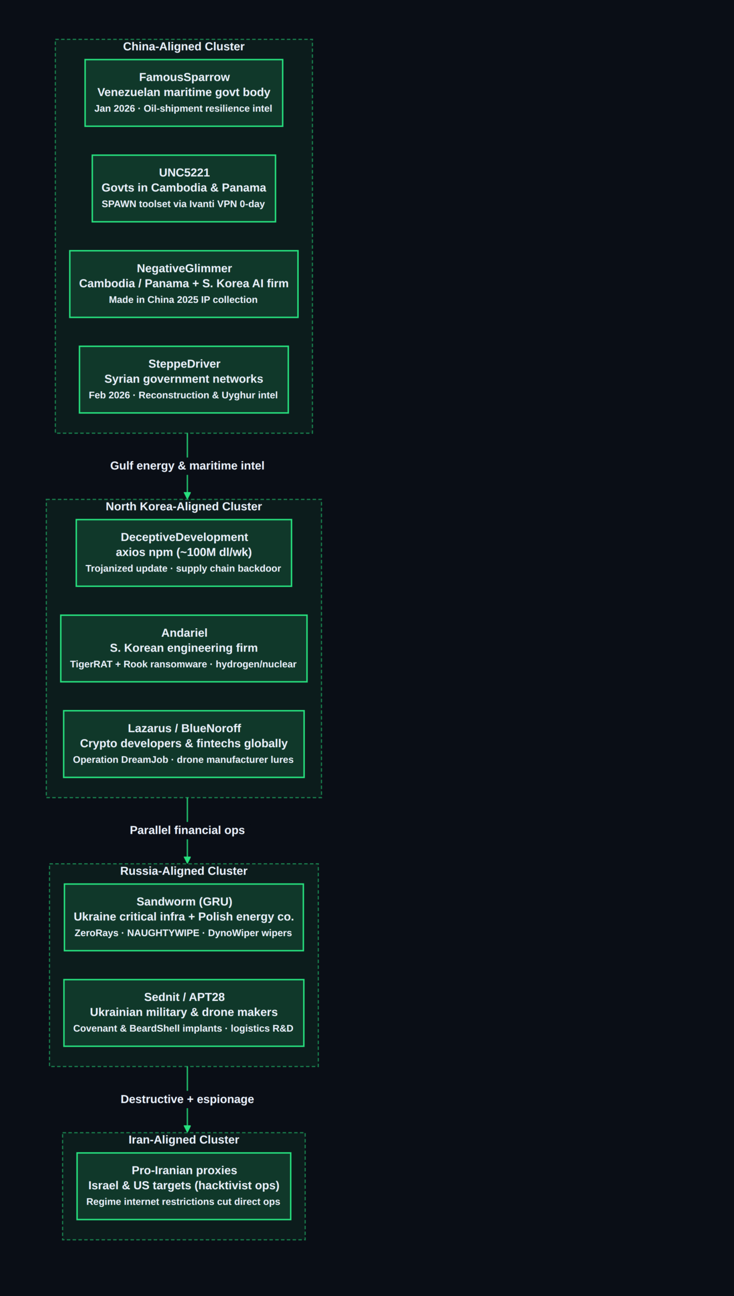 ESET APT Q4 2025–Q1 2026 — Four nation-state clusters, key targets, and techniques