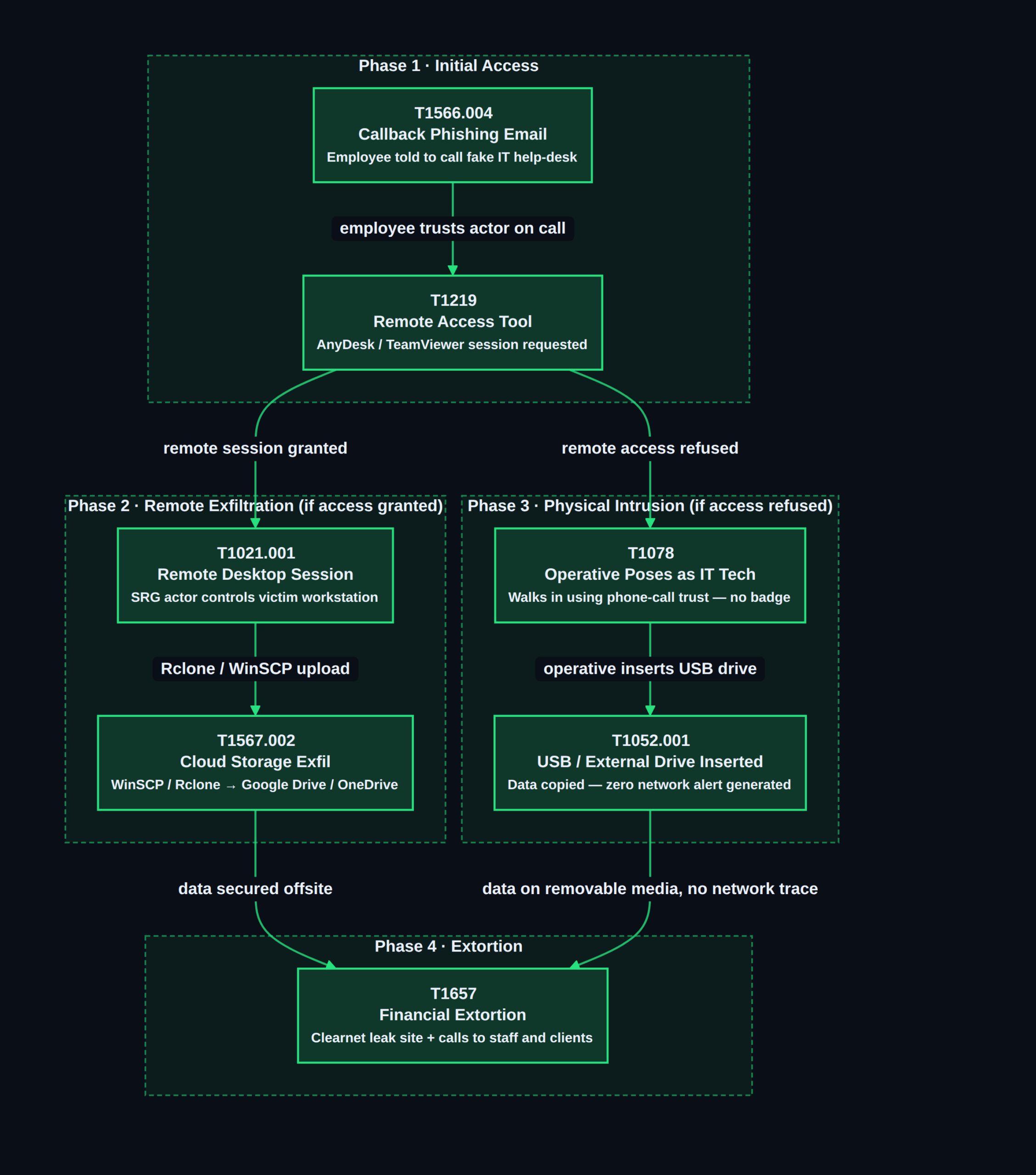 FBI USB Insider Threat Alert: DLP Policy and Detection Controls Silent Ransom Group (SRG / Luna Moth) FBI USB insider threat kill chain — 76+ U.S. law firms targeted, Spring 2026