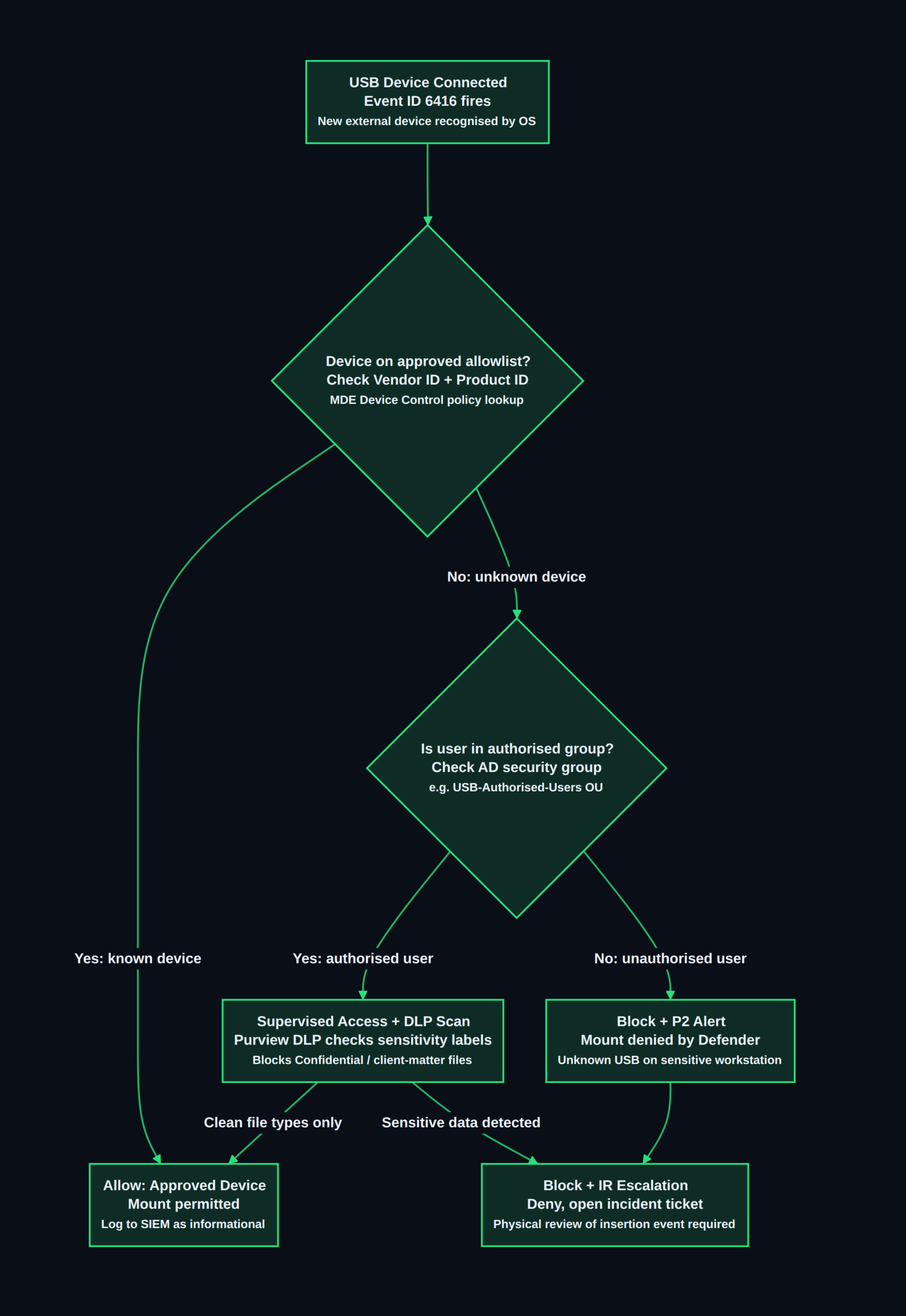 FBI USB Insider Threat Alert: DLP Policy and Detection Controls Enterprise USB device control decision tree — FBI USB insider threat defence