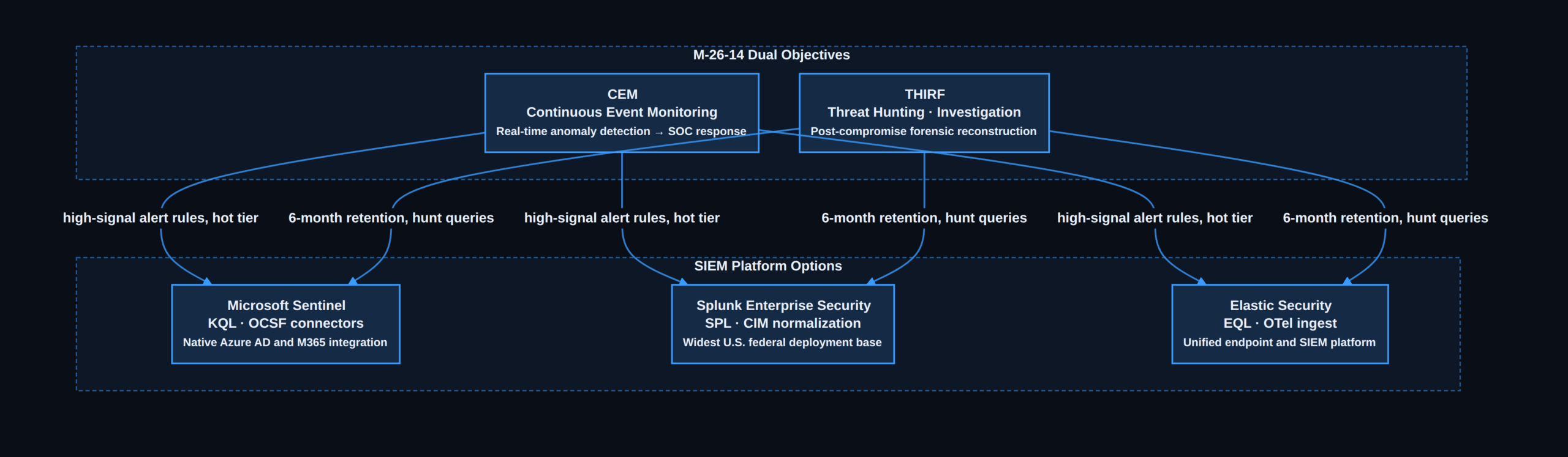 M-26-14 CEM and THIRF objectives mapped to major SIEM platforms — choose one hot-tier per pillar