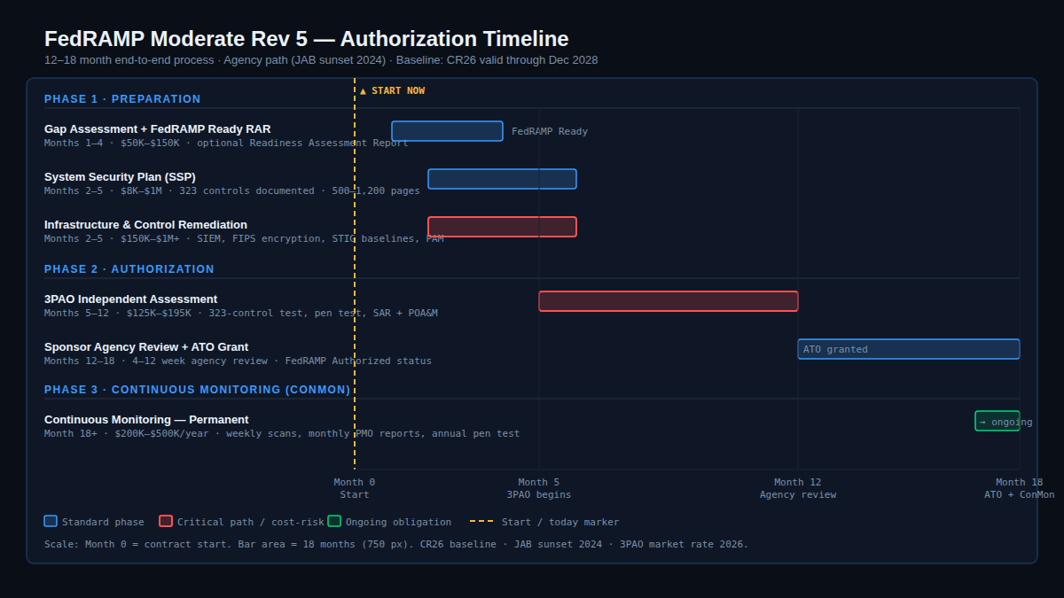FedRAMP Moderate Rev 5 authorization phases and timeline (12–18 months)