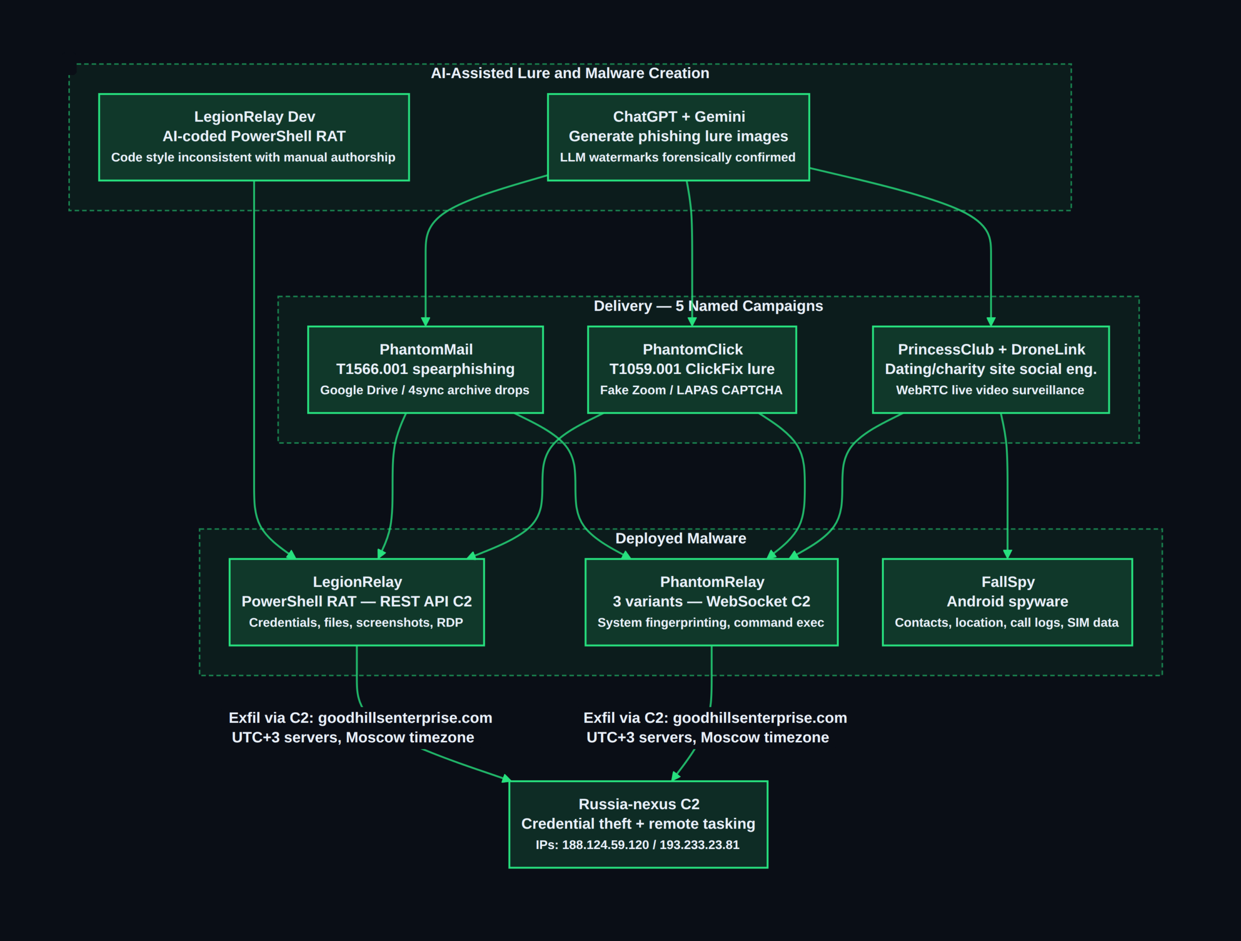 GreyVibe AI-assisted attack pipeline — WithSecure Labs, May 2026