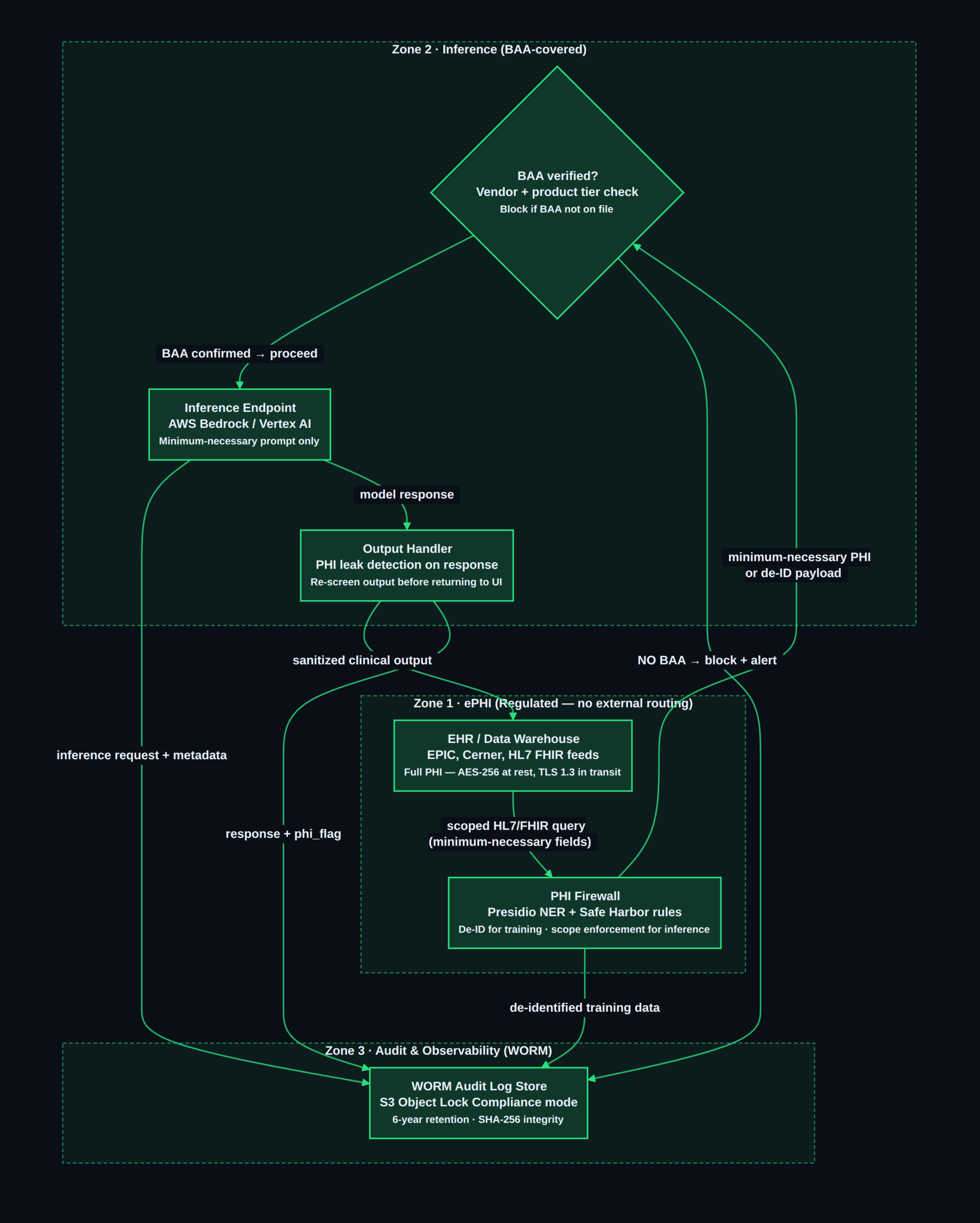 HIPAA-compliant AI inference pipeline — PHI firewall and zone model