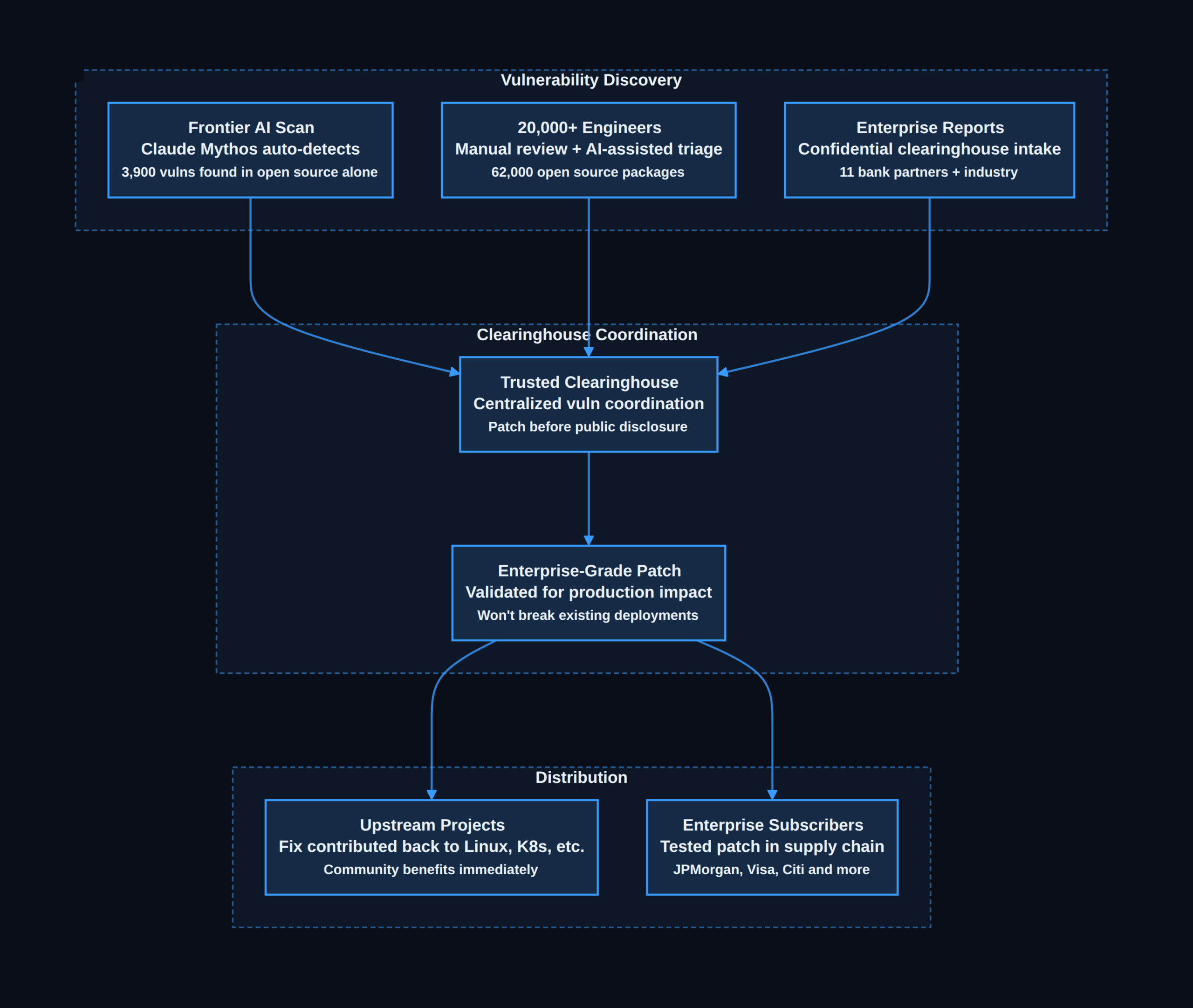 Project Lightwell supply chain security architecture