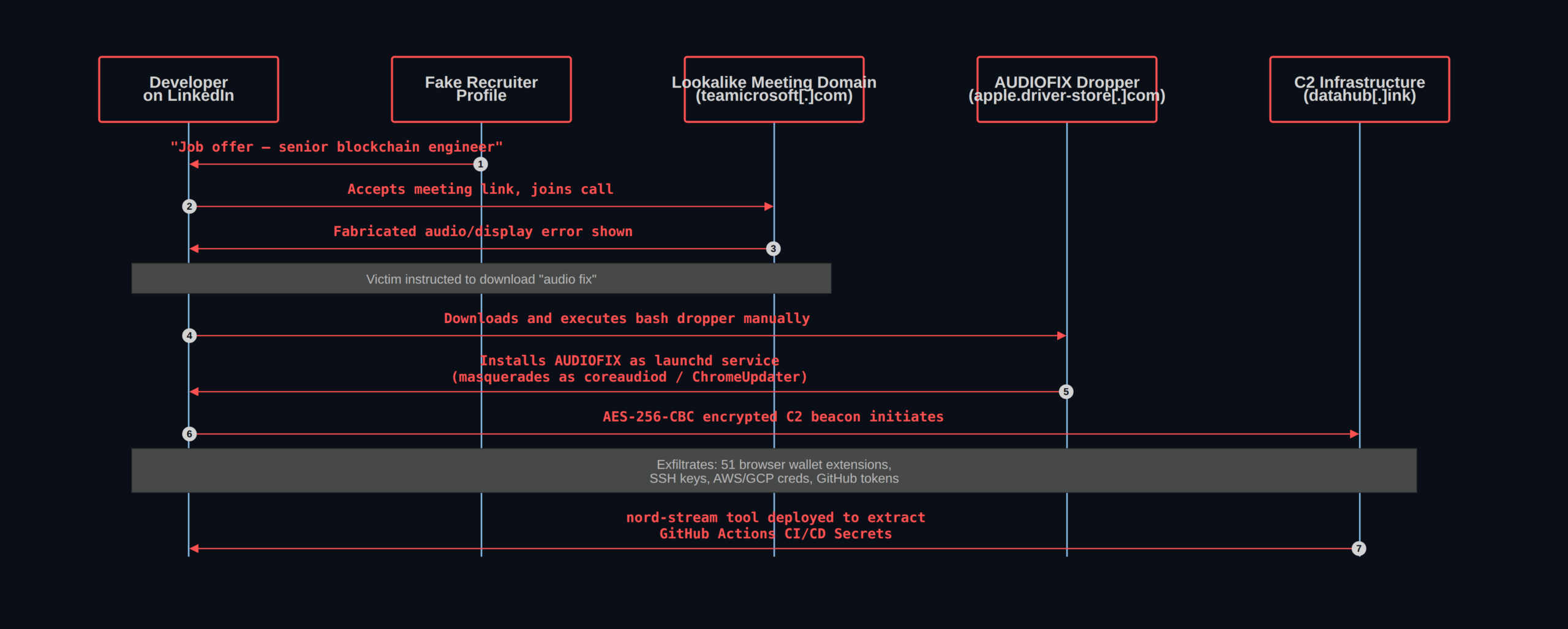 JINX-0164 Targets Crypto Firms with macOS Malware and CI/CD Hijacking JINX-0164 kill chain — cryptocurrency developer targeting via fake recruiter lure