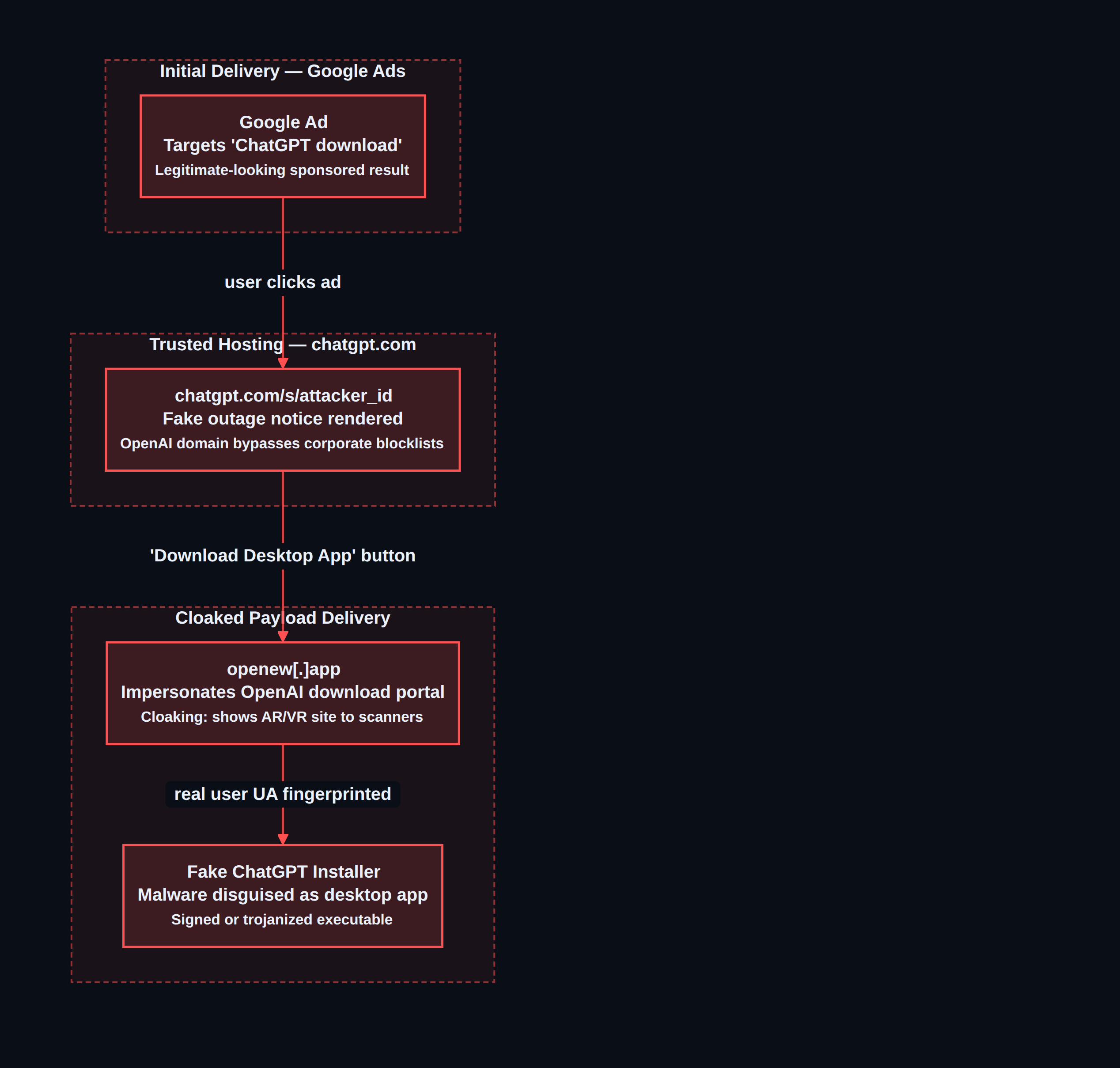 LLMShare — ChatGPT share link abuse campaign kill chain