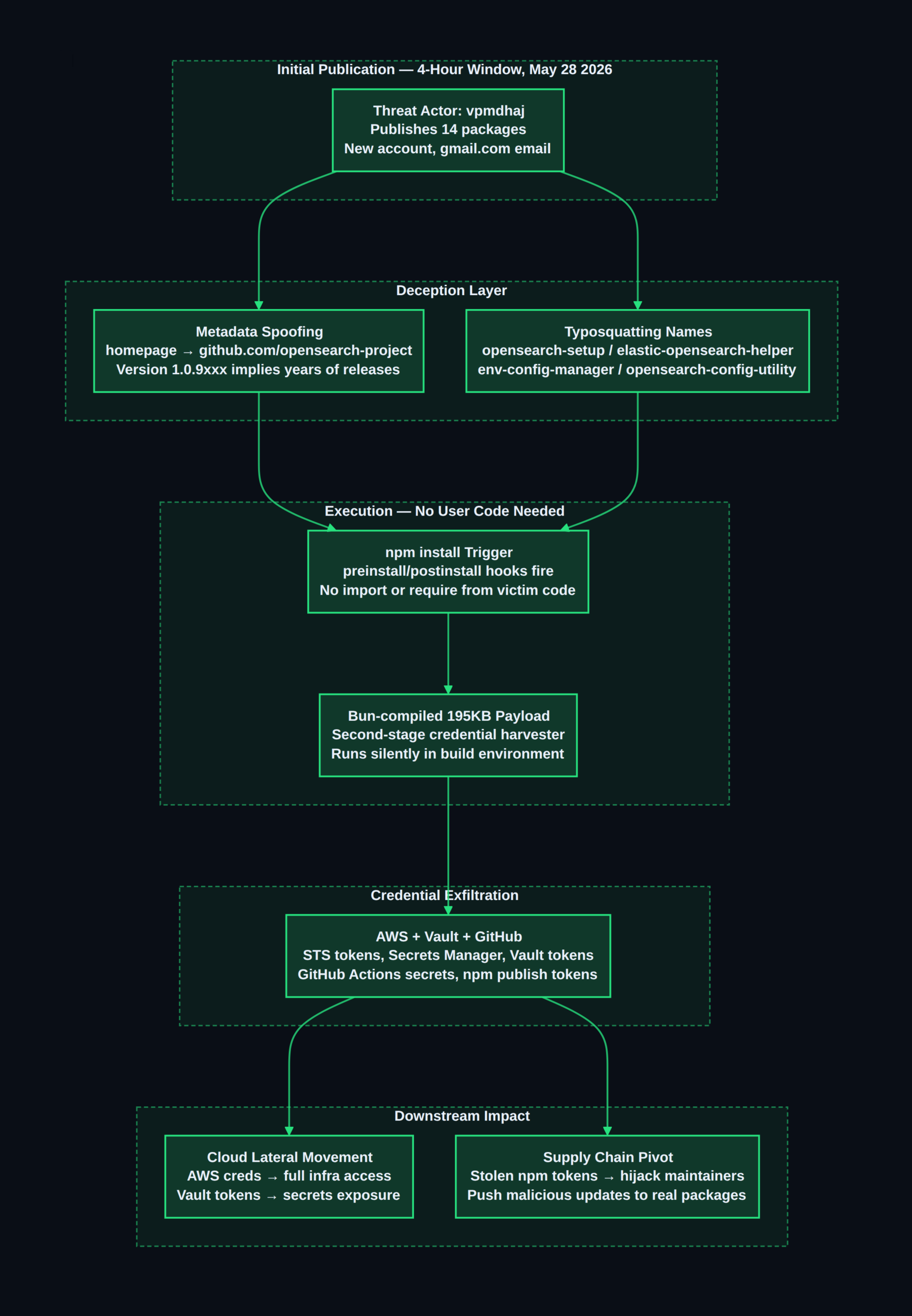 14 Malicious npm Packages Steal CI/CD Secrets via OpenSearch Typosquatting Supply chain kill chain — vpmdhaj campaign, 14 malicious npm packages, May 28 2026