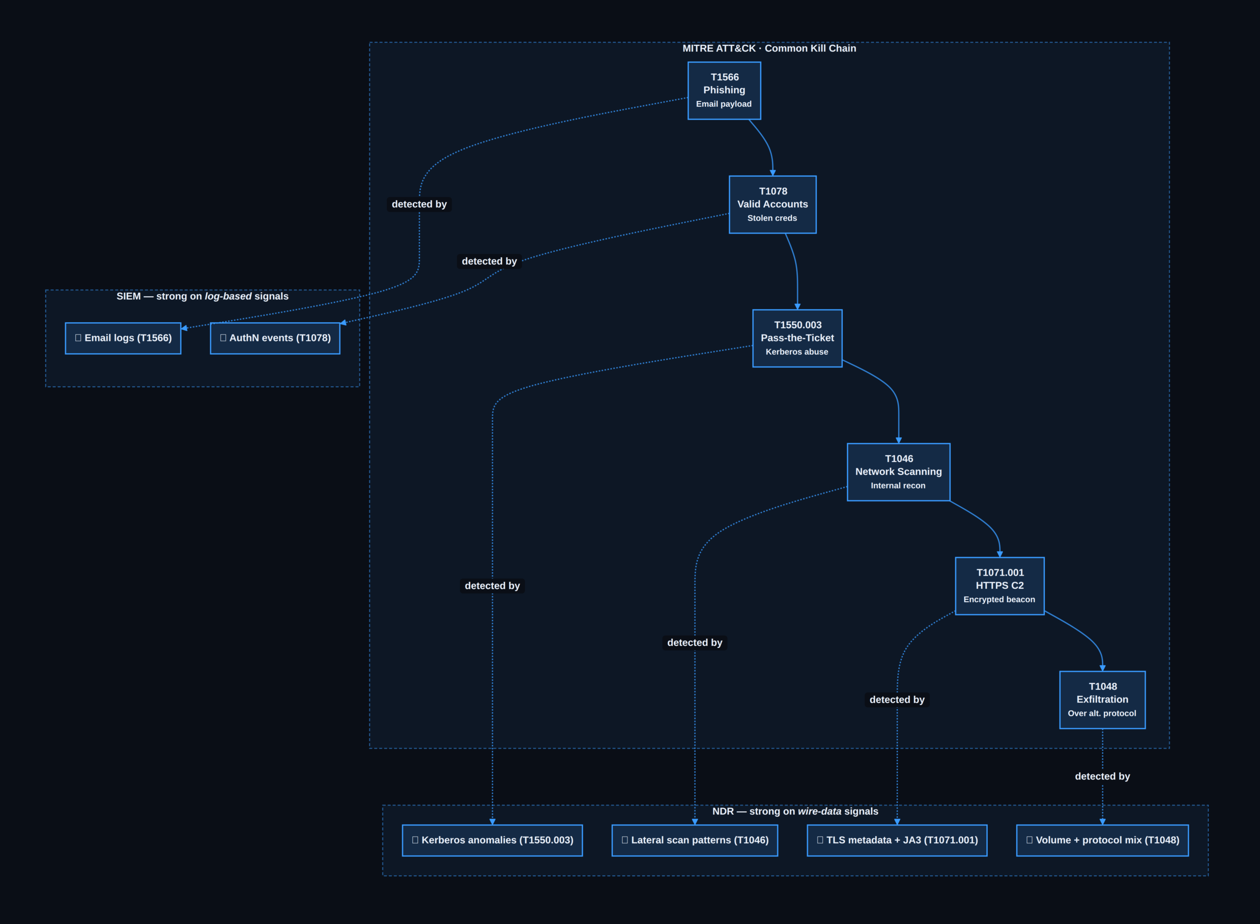 NDR vs SIEM detection coverage across MITRE ATT&CK kill chain