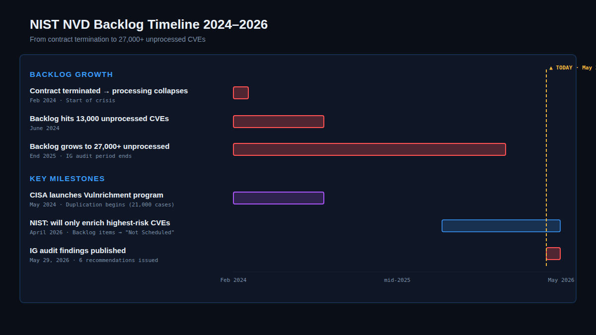 NIST NVD backlog growth and key milestones 2024–2026
