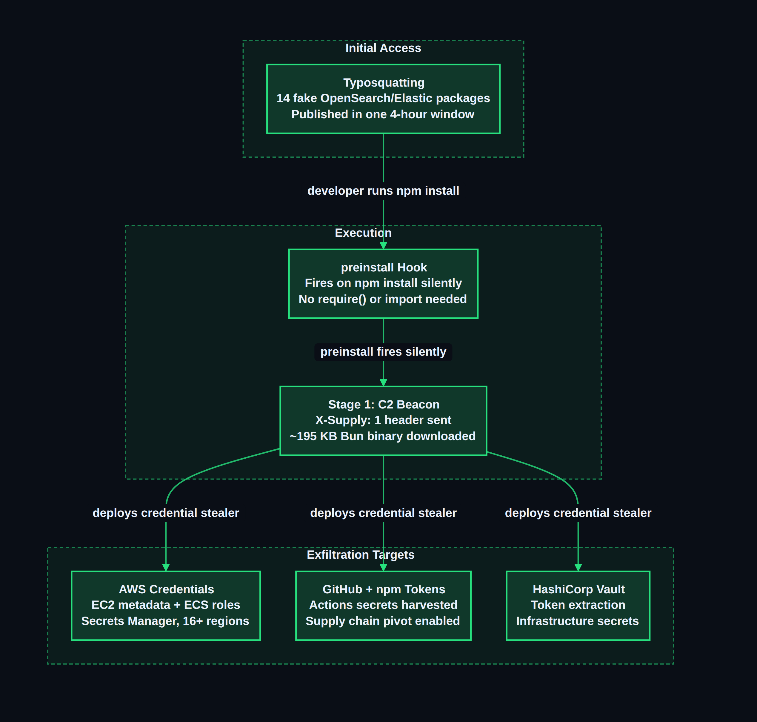 npm supply chain attack kill chain — vpmdhaj campaign, May 28 2026