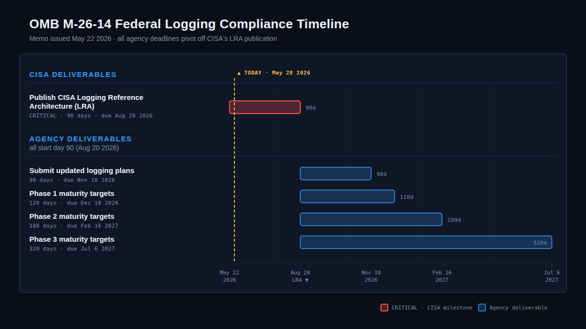 OMB M-26-14 federal logging compliance timeline — CISA LRA triggers all agency deadlines