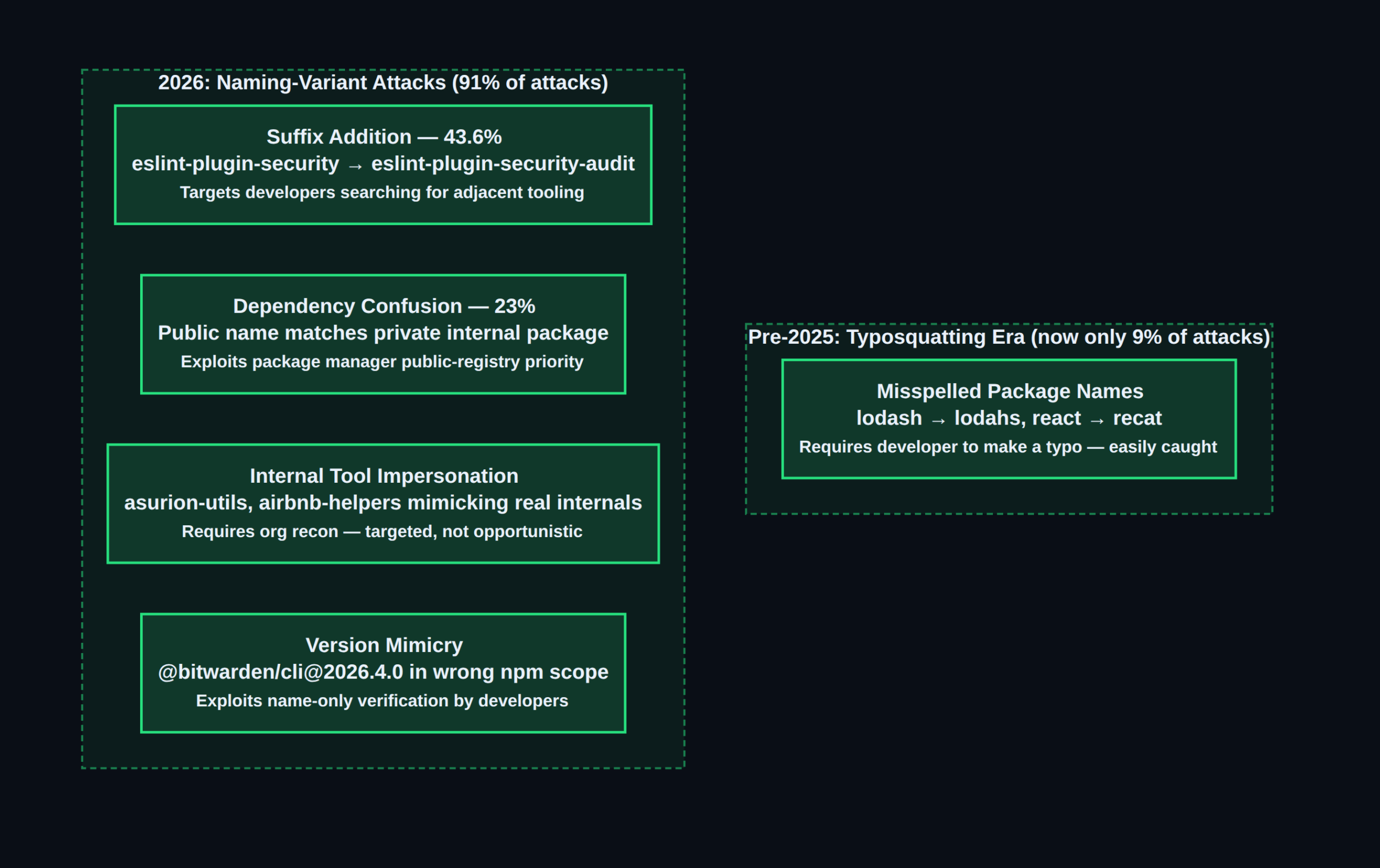 91% of Malicious Open Source Packages Now Use Realistic Names, Not Typos Supply chain attack evolution — from typosquatting to realistic package impersonation
