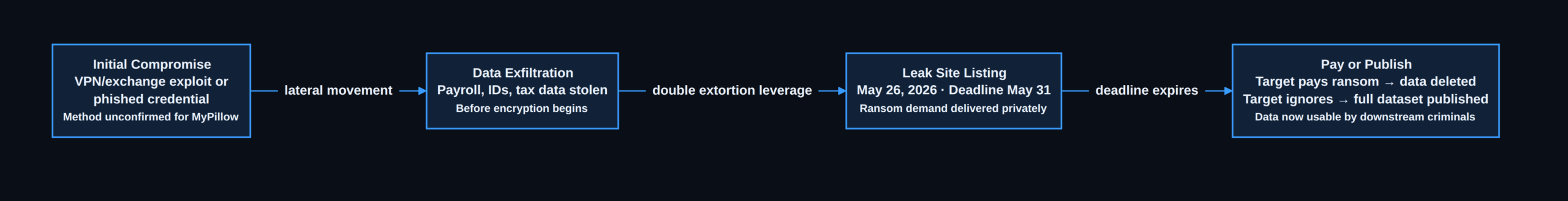 Play ransomware double-extortion model applied to MyPillow