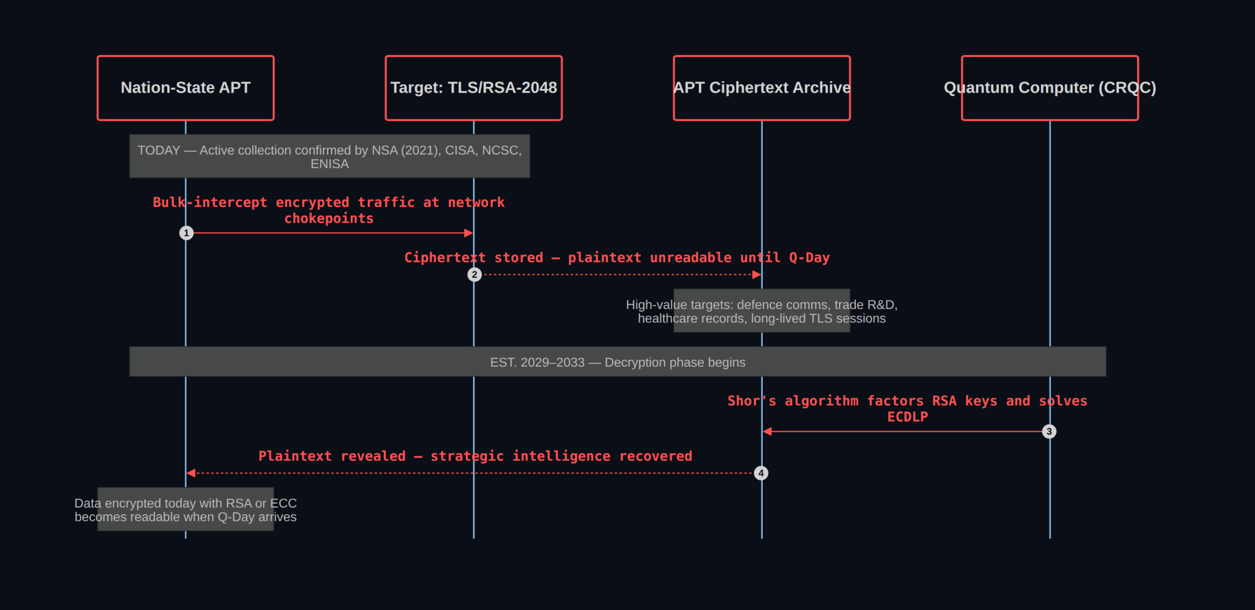 Harvest Now, Decrypt Later — HNDL confirmed active by NSA, CISA, NCSC, ENISA, ACSC