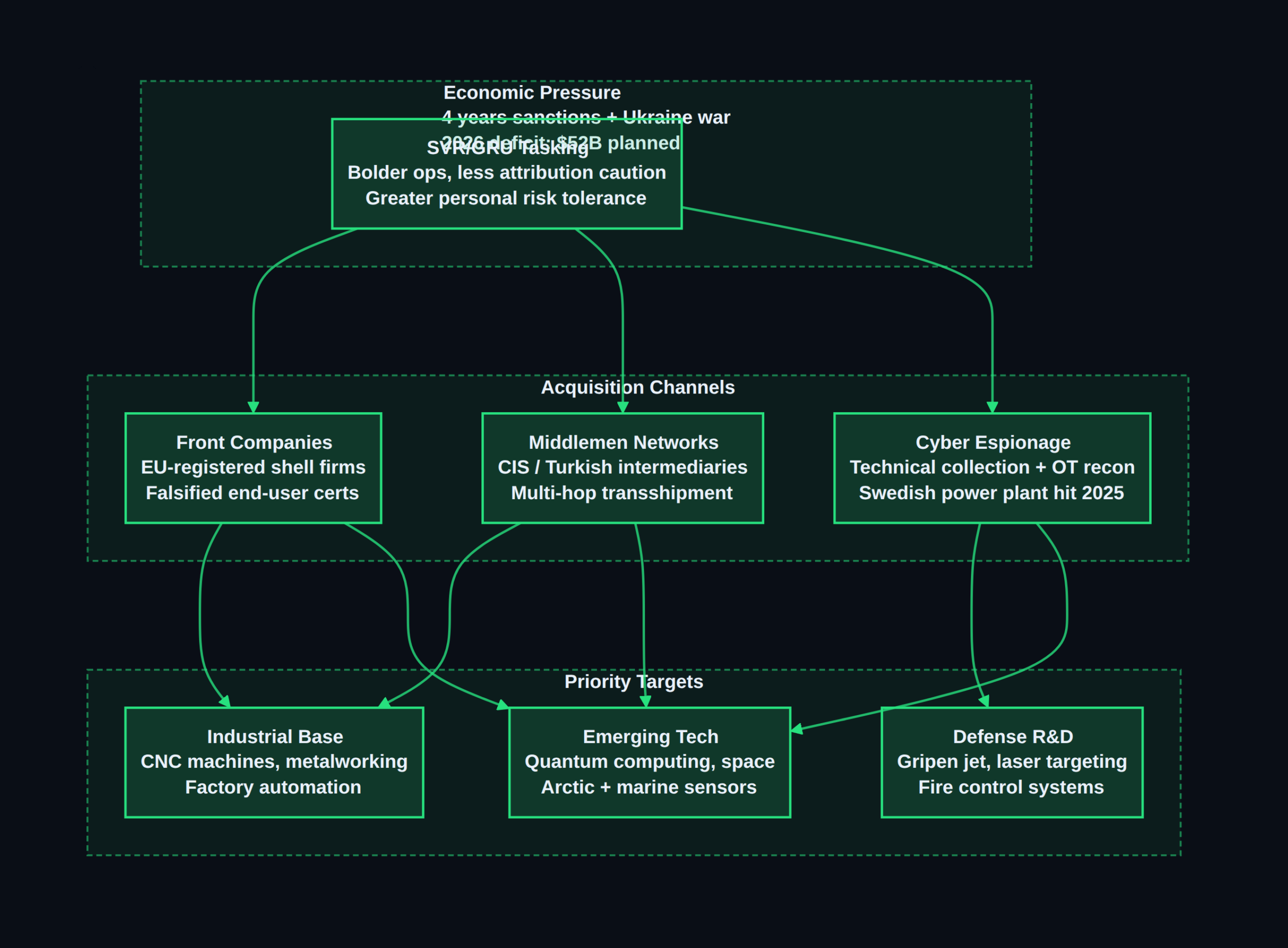Russia's Western technology acquisition playbook — 2026 intelligence warning