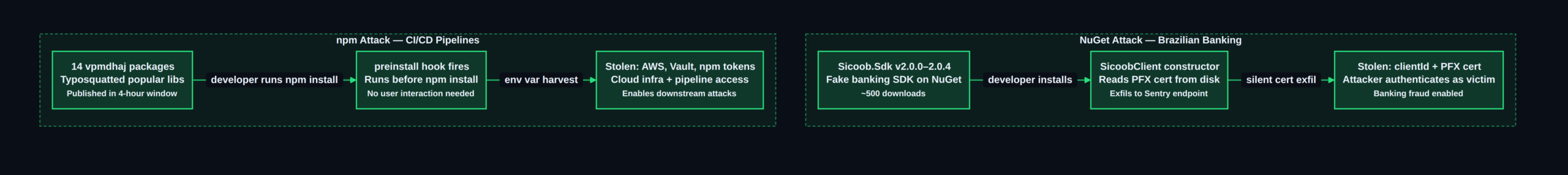 Dual supply chain attack — Sicoob NuGet + vpmdhaj npm campaign