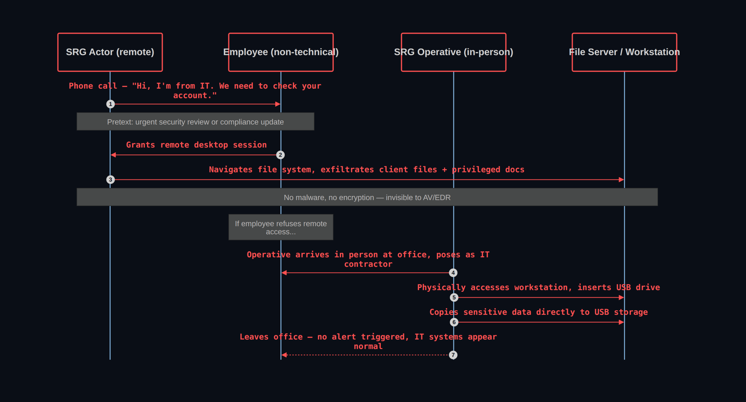 Silent Ransom Group Sends Operatives In-Person to Steal Law Firm Data Silent Ransom Group attack chain — remote + in-person fallback