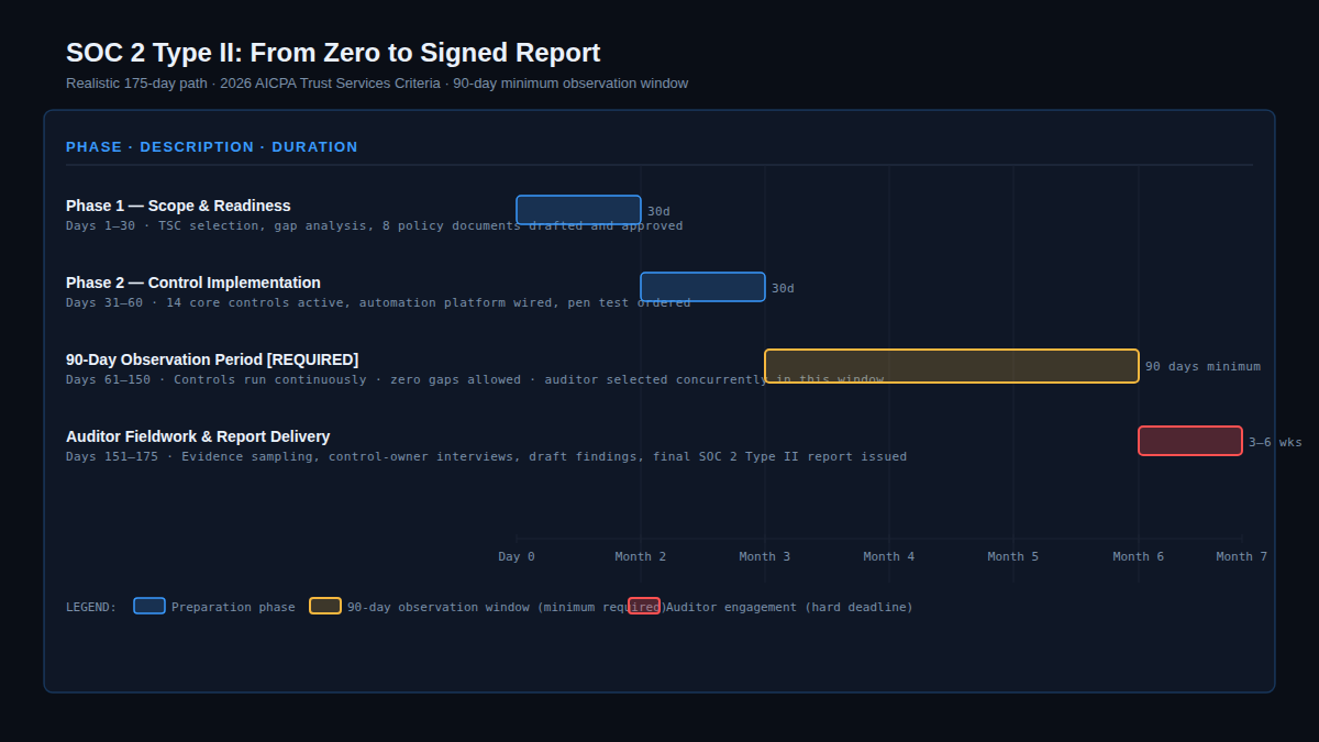 SOC 2 Type II: 4-phase path from kickoff to signed report — realistic 175-day timeline (2026)