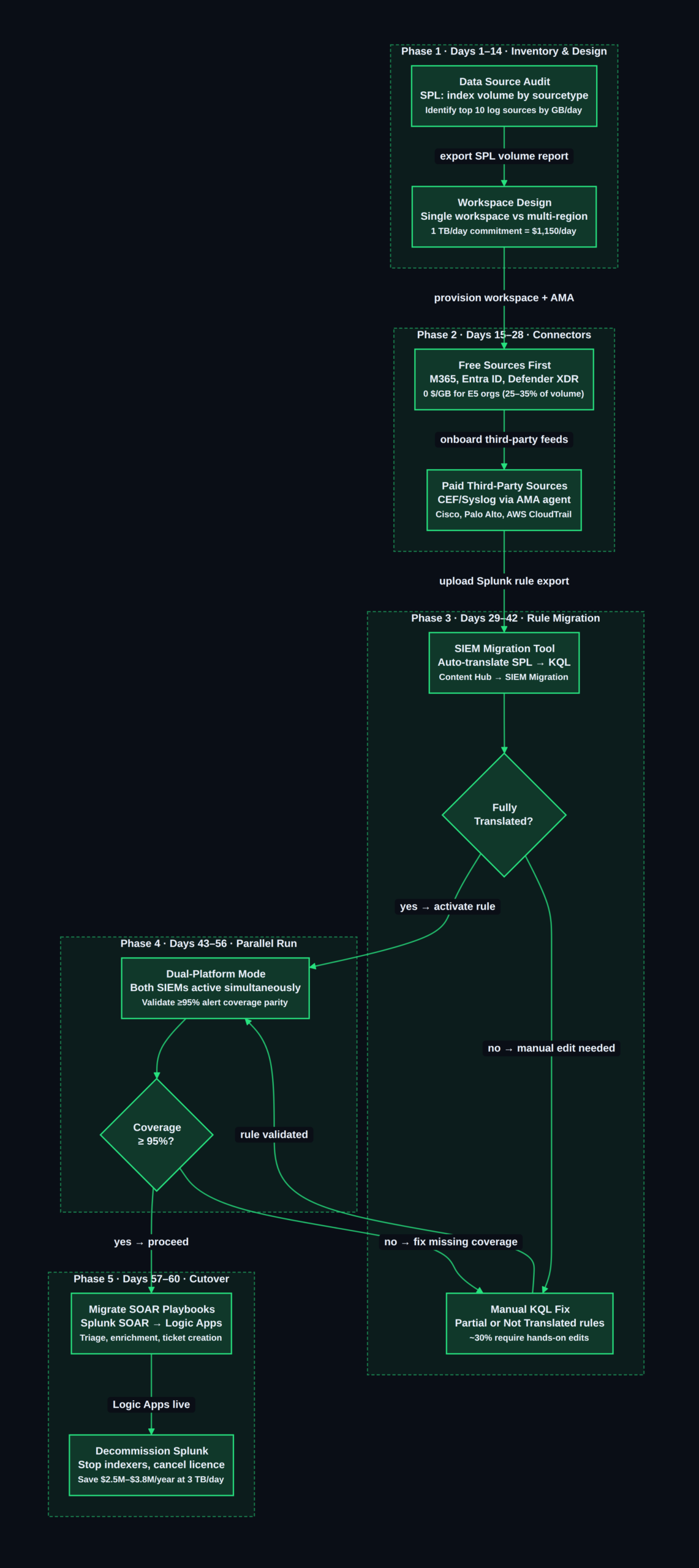 Splunk to Microsoft Sentinel 60-day migration — 5 phases, 3 TB/day reference environment