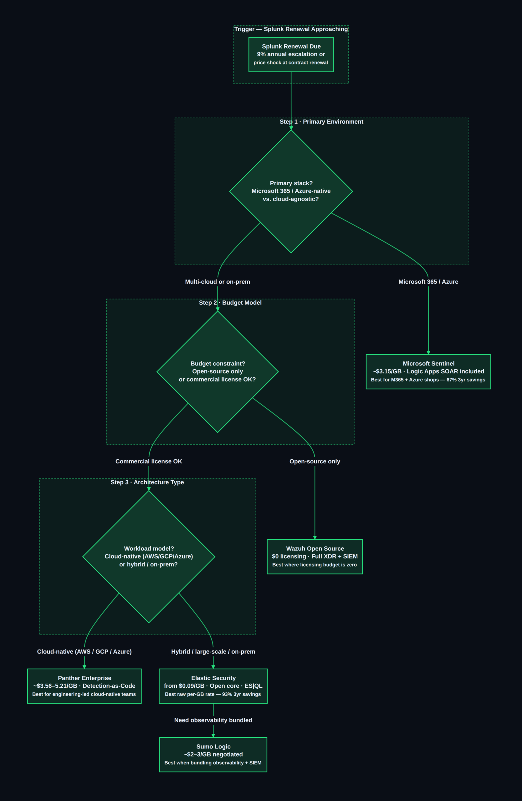 Splunk Pricing Alternatives 2026: 5 SIEM Platforms Under $50/GB SIEM alternative selection — based on environment type, budget, and architecture