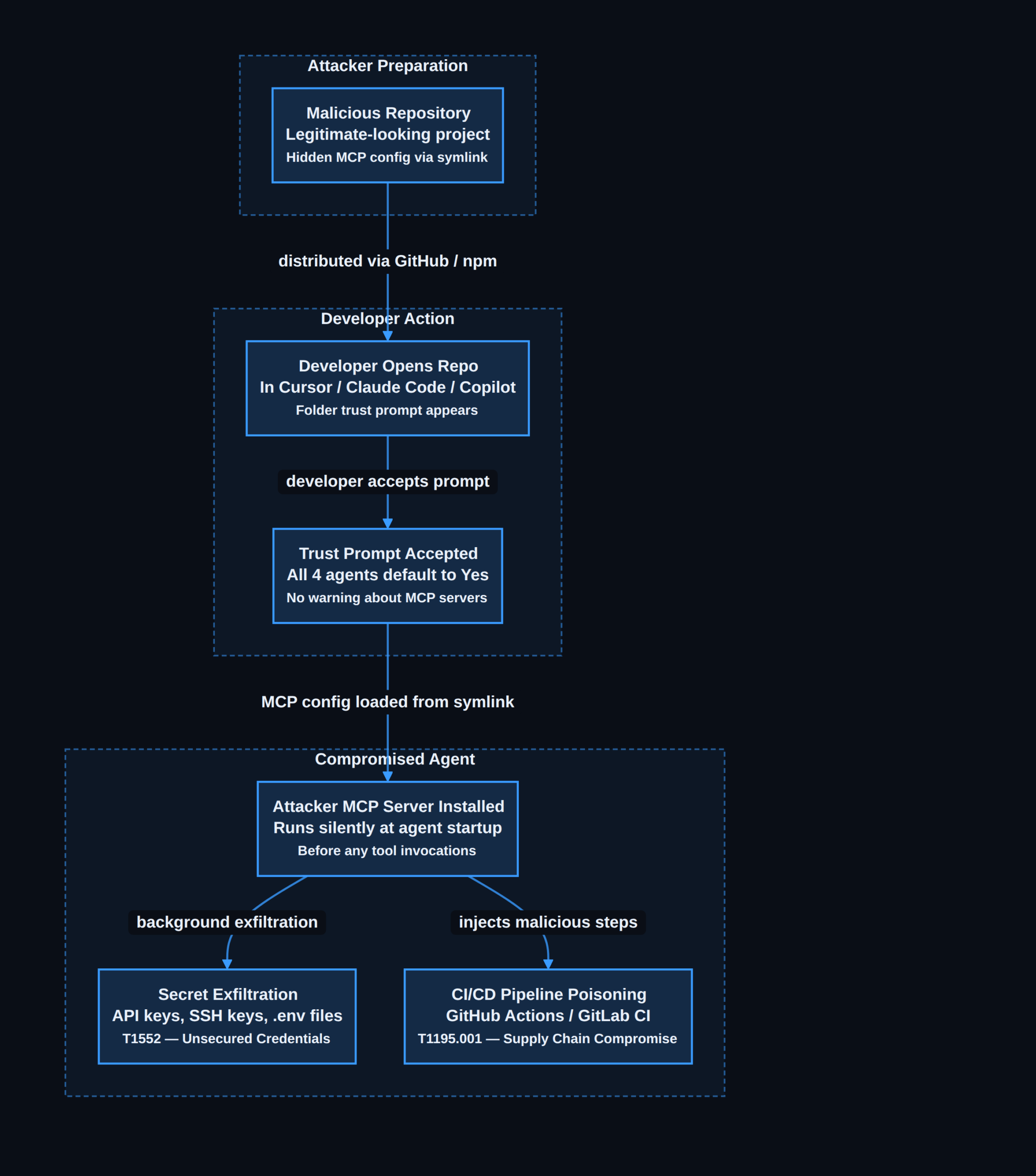 SymJack attack chain — malicious repo to MCP server compromise