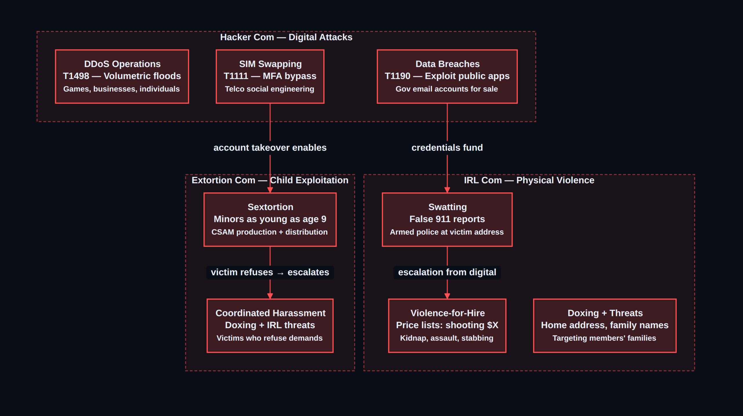 The Com threat model — three factions, escalating threat surface