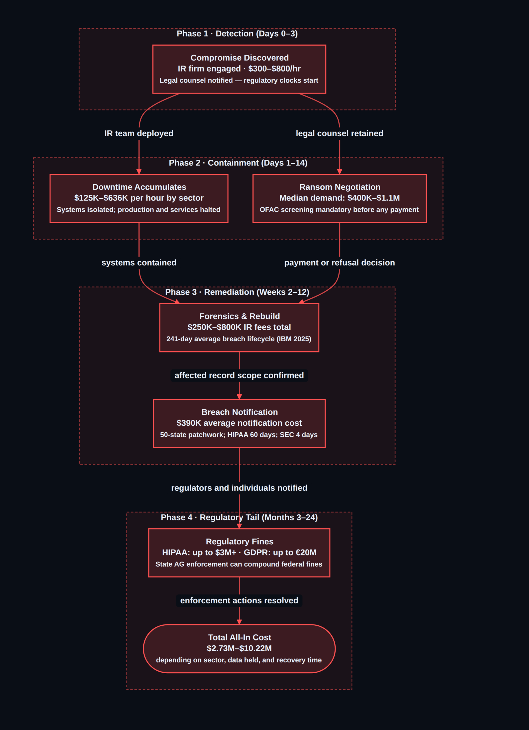 True Cost of a Ransomware Attack in 2026: Full Cost Breakdown True cost of ransomware 2026 — cost accumulation across the incident lifecycle
