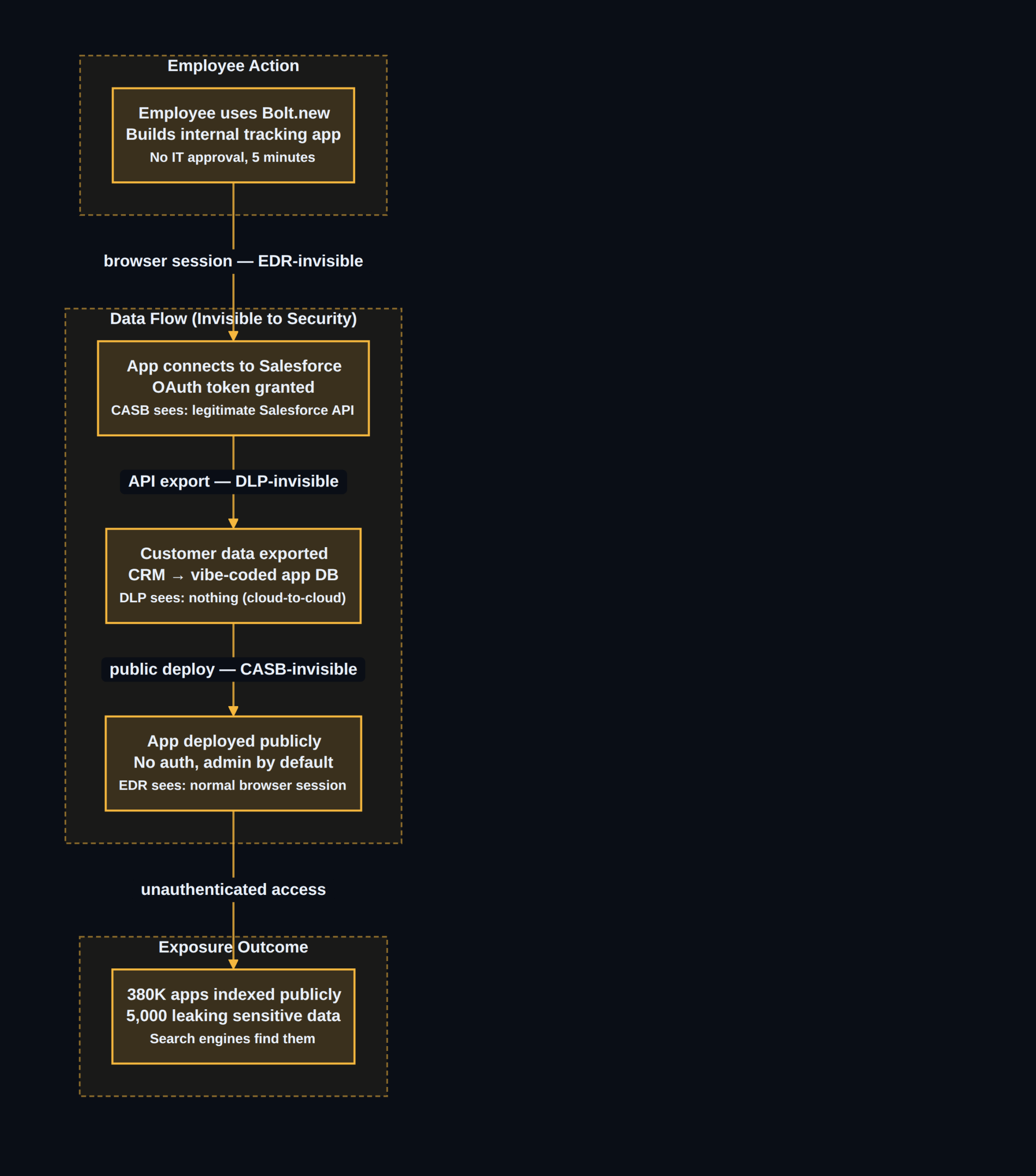 Vibe-coded app shadow IT risk — how corporate data bypasses security controls