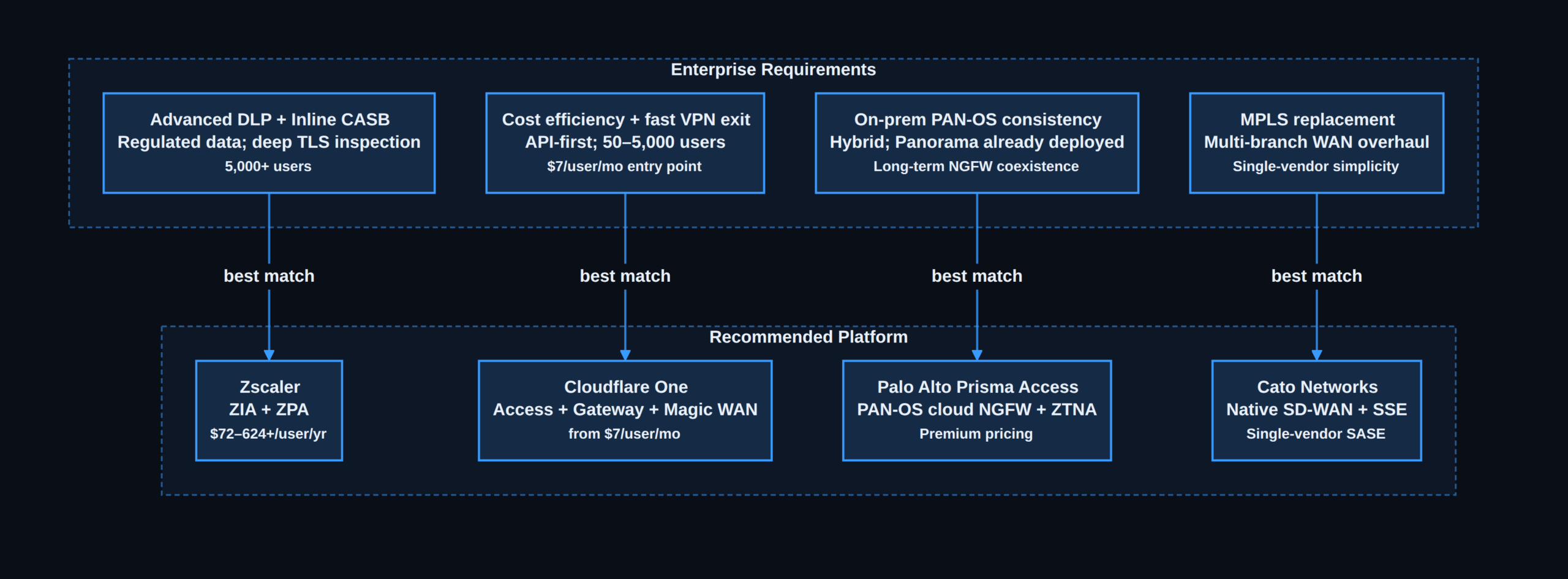 Zero trust vs SASE enterprise network security — vendor selection by requirement