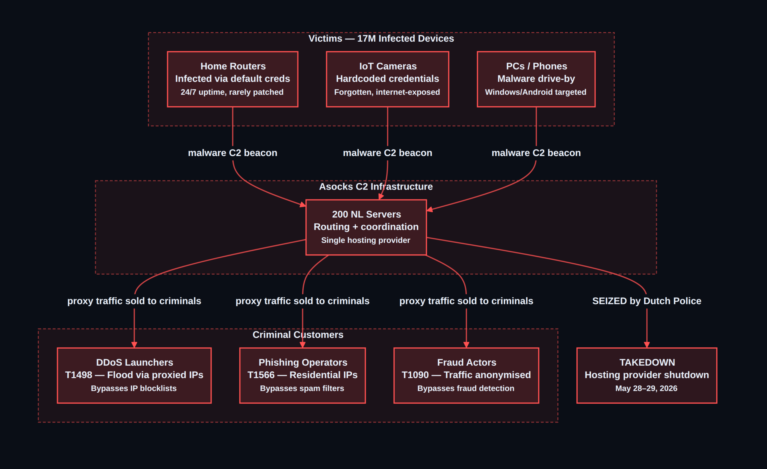 Asocks residential proxy botnet — operational model and takedown
