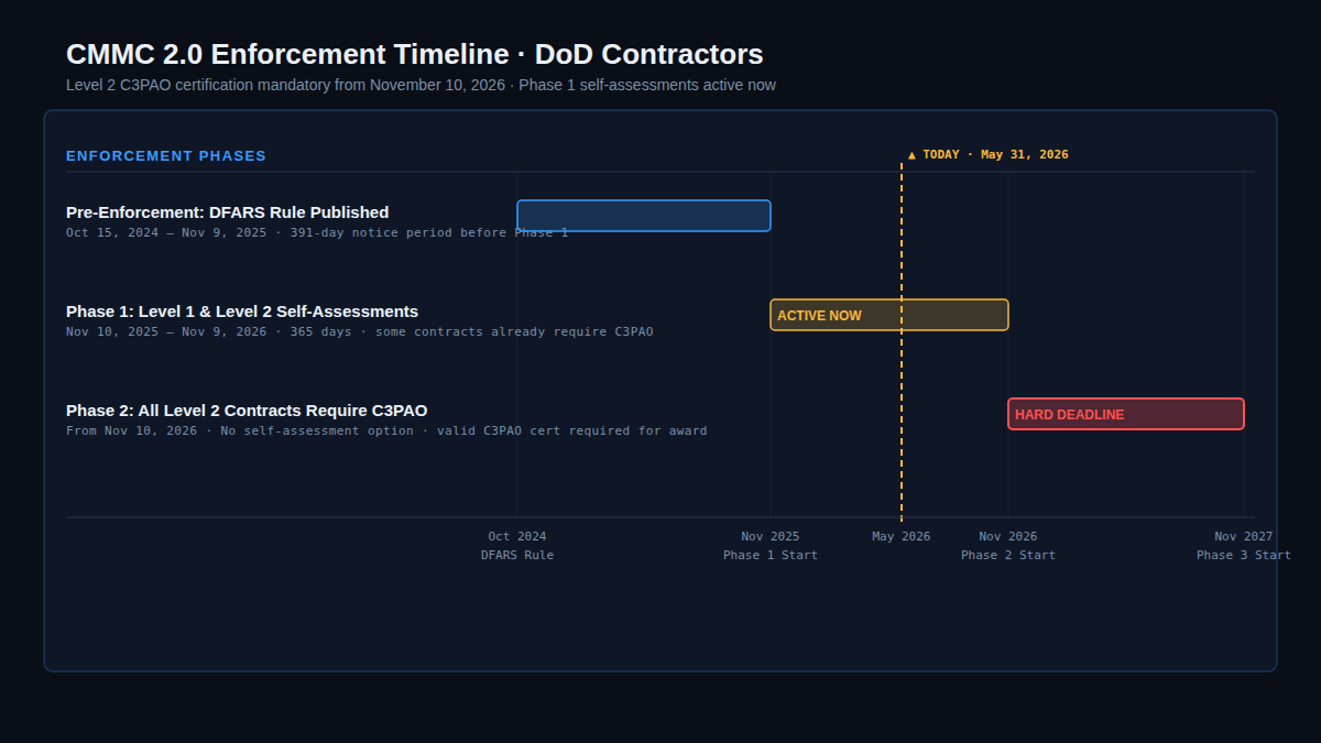 CMMC 2.0 enforcement timeline: Phase 1 through Phase 3 with key deadlines for DoD contractors
