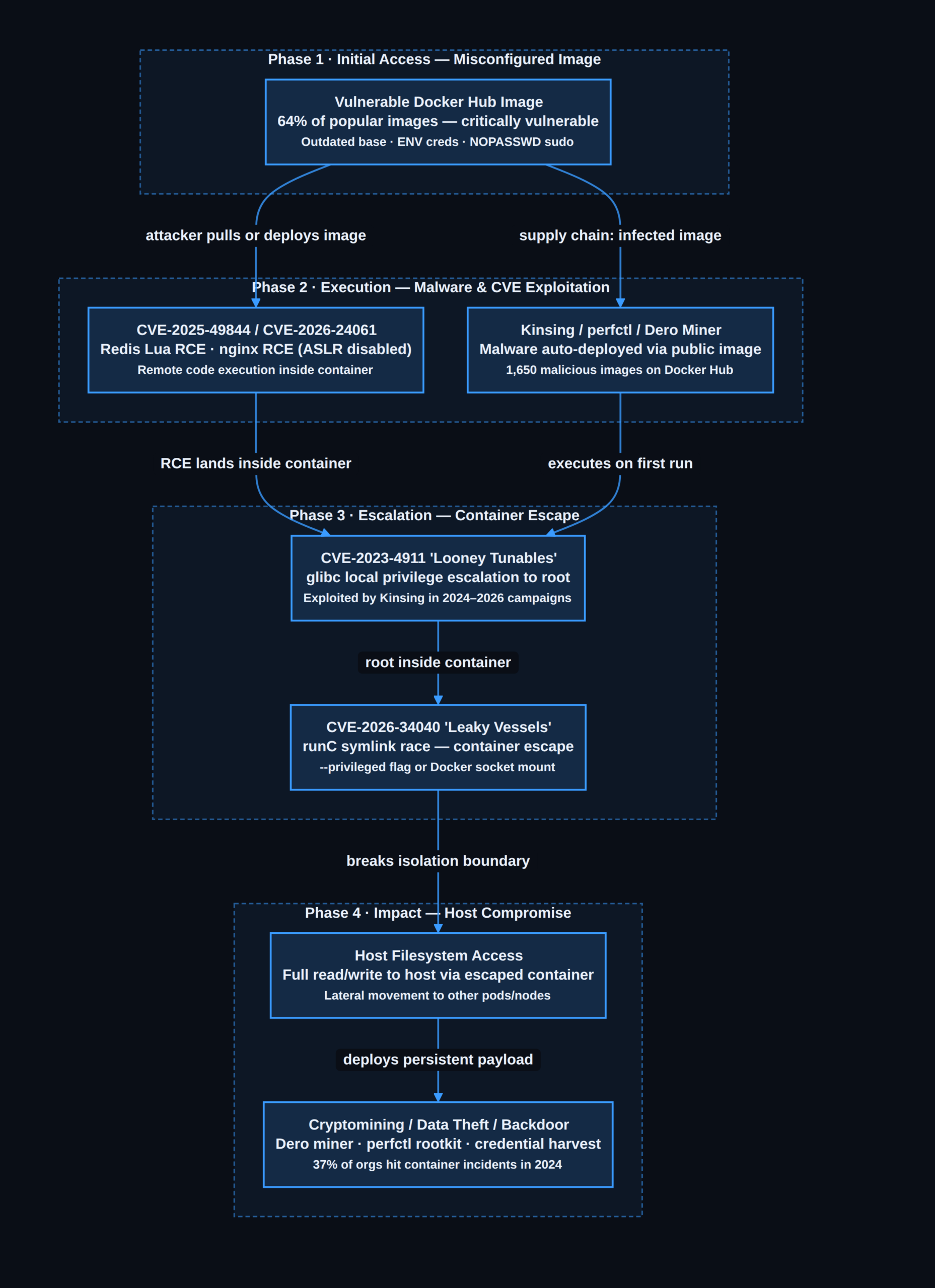 Container security attack chain — from misconfigured image to host compromise (Kaspersky 2026)