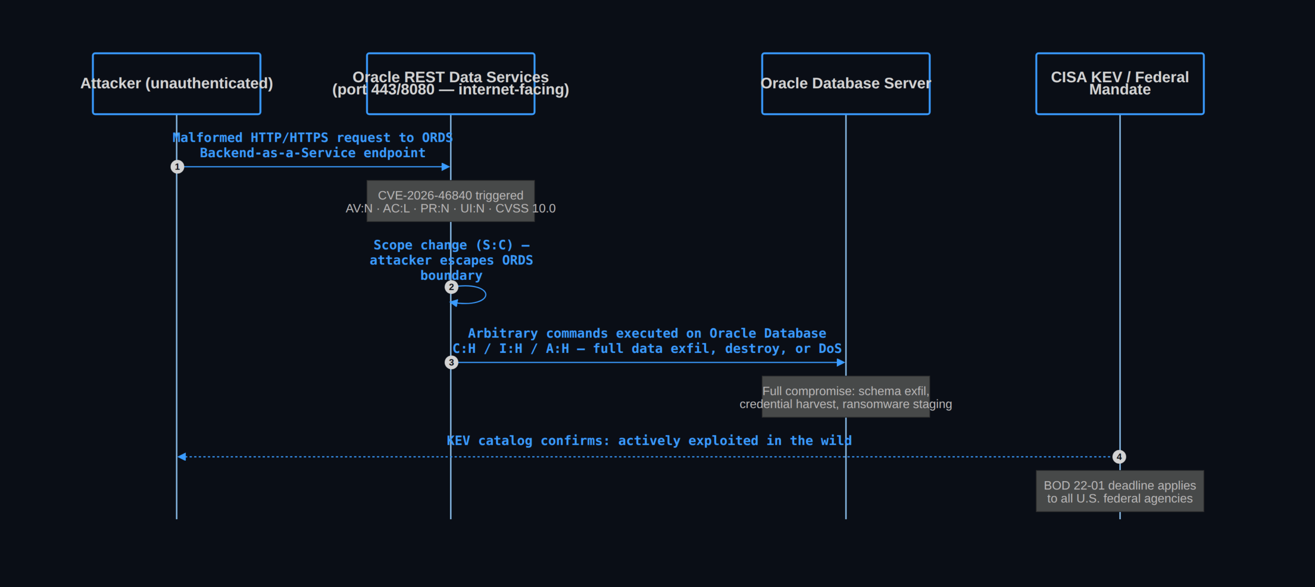 CVE-2026-46840 unauthenticated exploit path — Oracle ORDS remote takeover