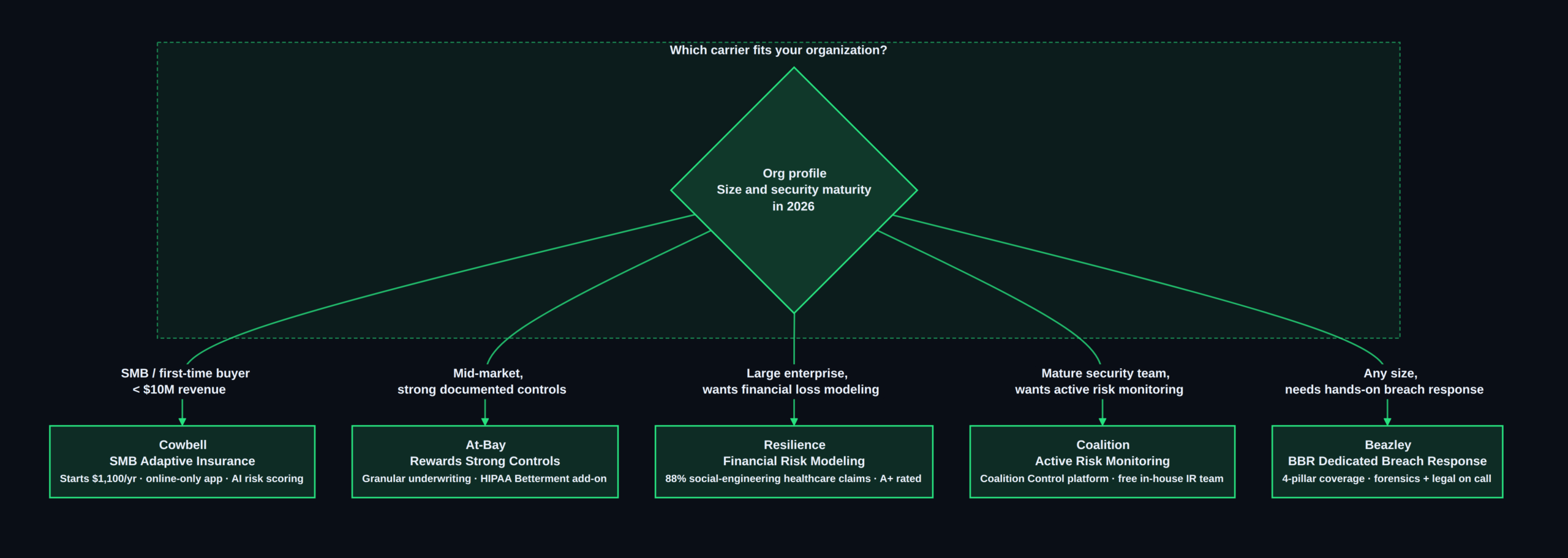 Healthcare cyber insurance carrier selection — 2026