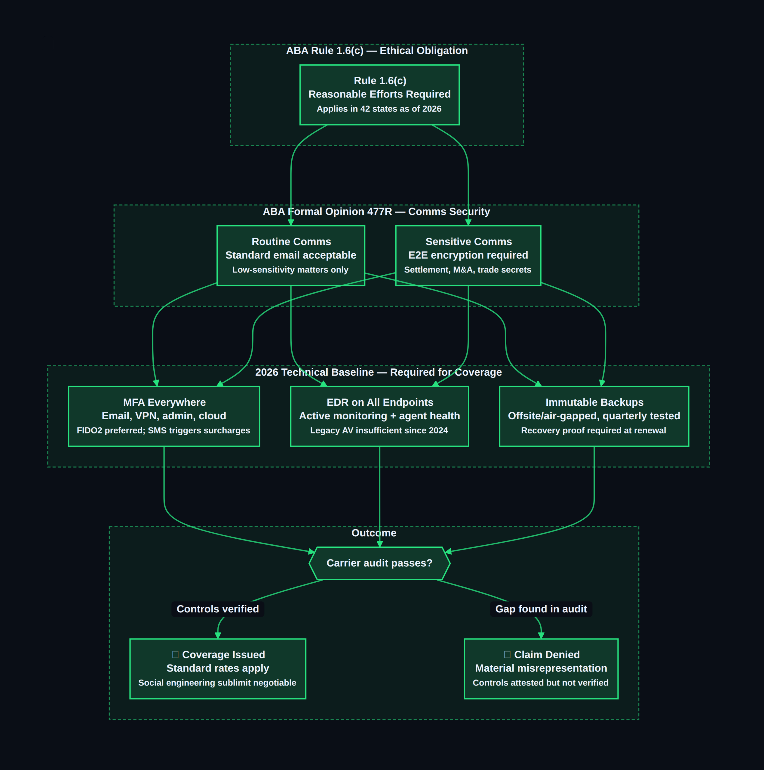 ABA Rule 1.6(c) compliance requirements and cyber insurance underwriting gates (2026)