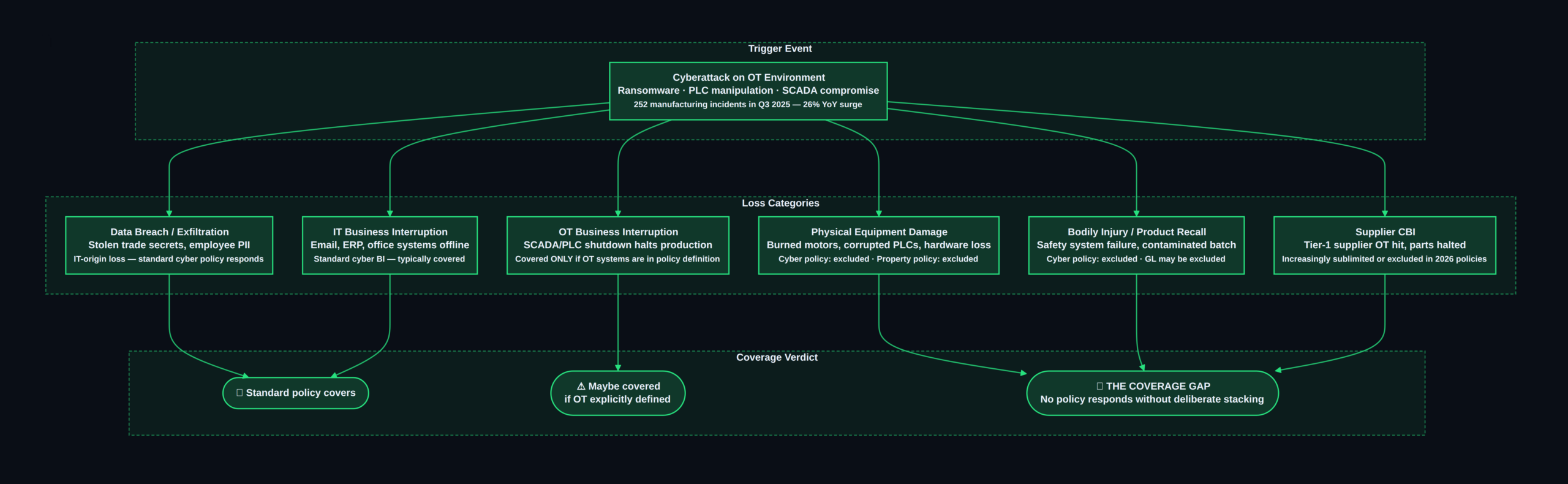 Manufacturing OT/ICS cyber incident — what standard policies cover vs. the gap