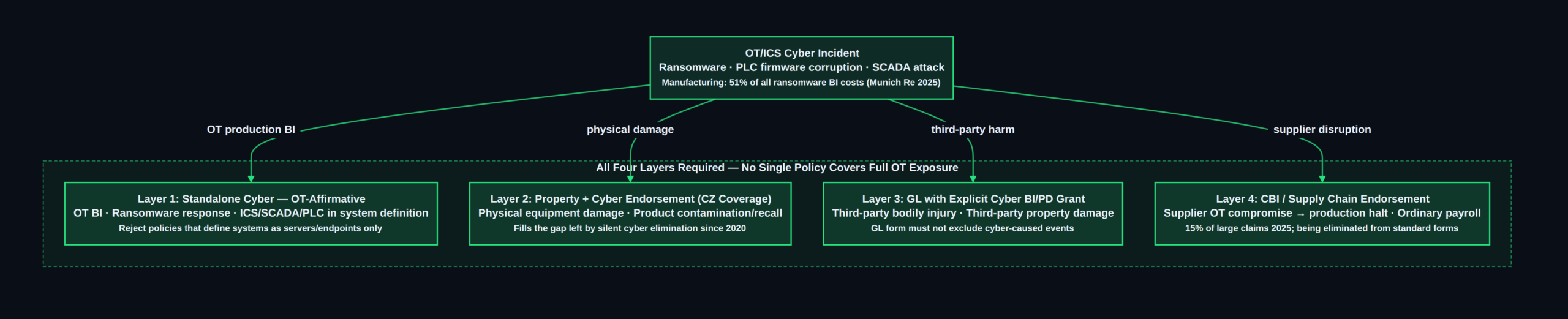 4-layer OT/ICS cyber insurance stack for manufacturers
