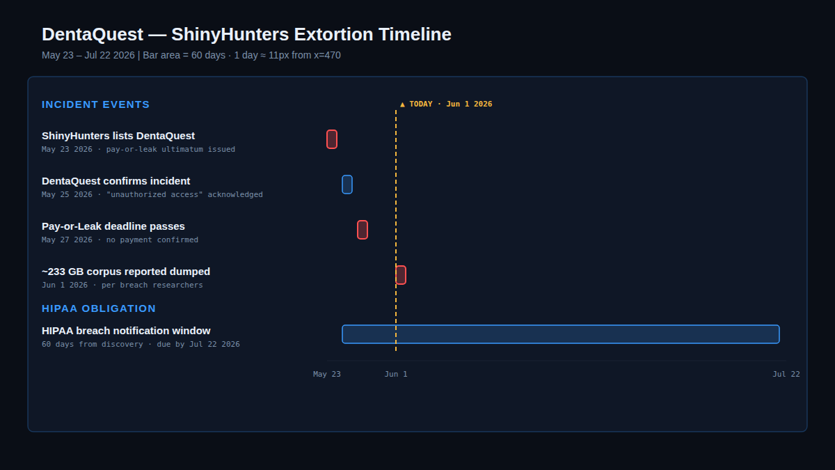 DentaQuest — ShinyHunters extortion and HIPAA breach notification timeline, May–July 2026